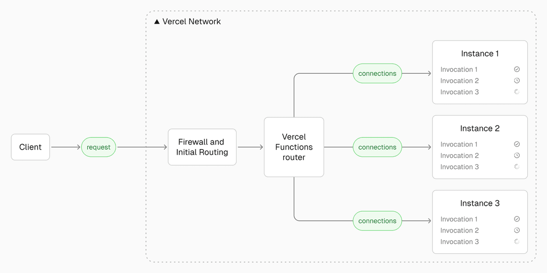 How Fluid compute works on Vercel - Vercel