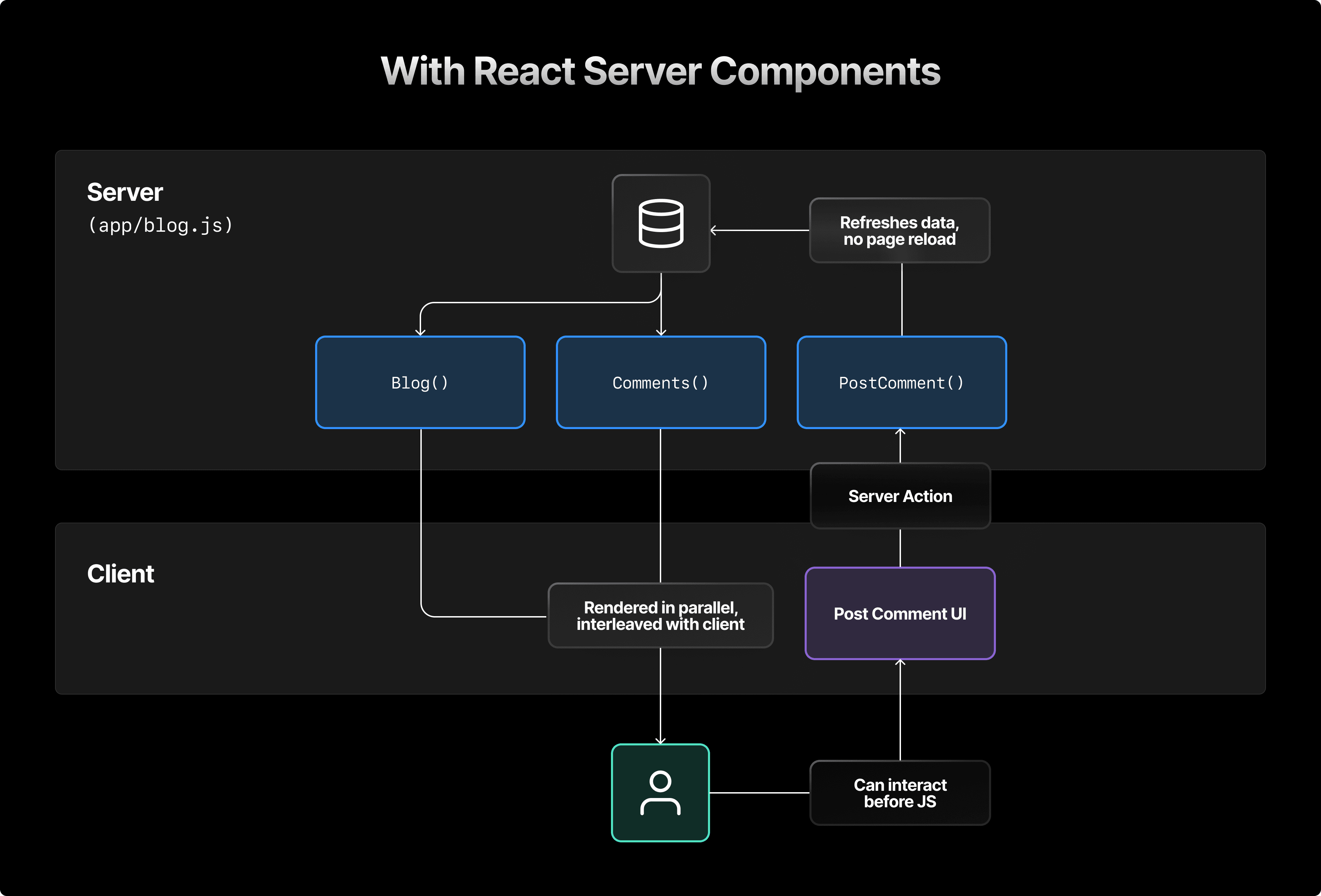 Understanding React Server Components – Vercel