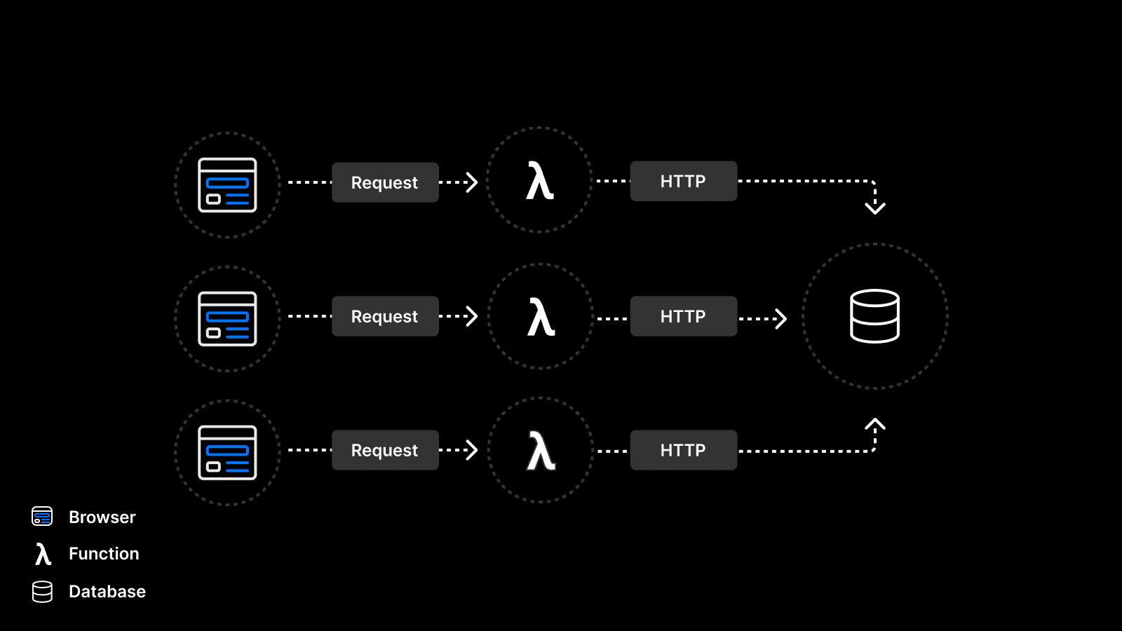 Connection Pooling with Serverless Functions