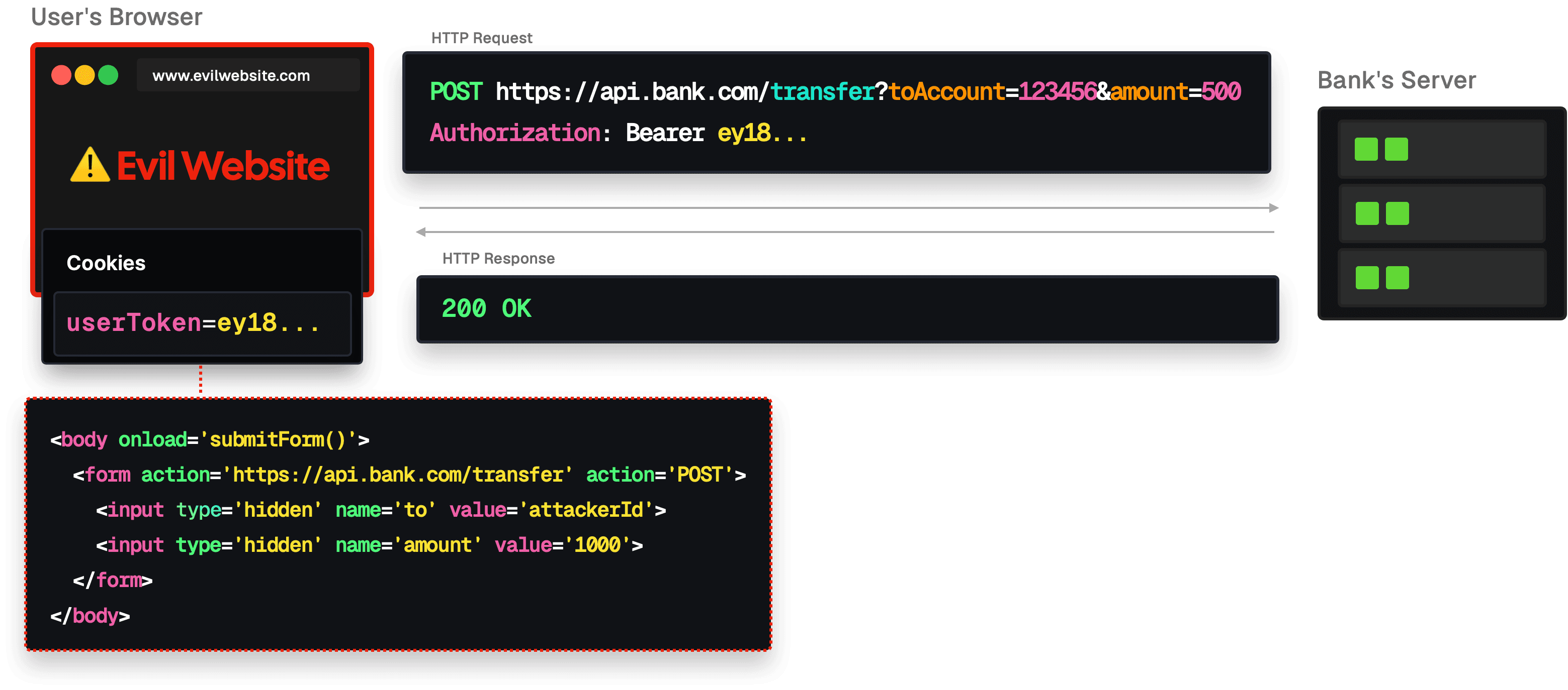 Csrf Attack Message Understanding CSRF attacks – Vercel