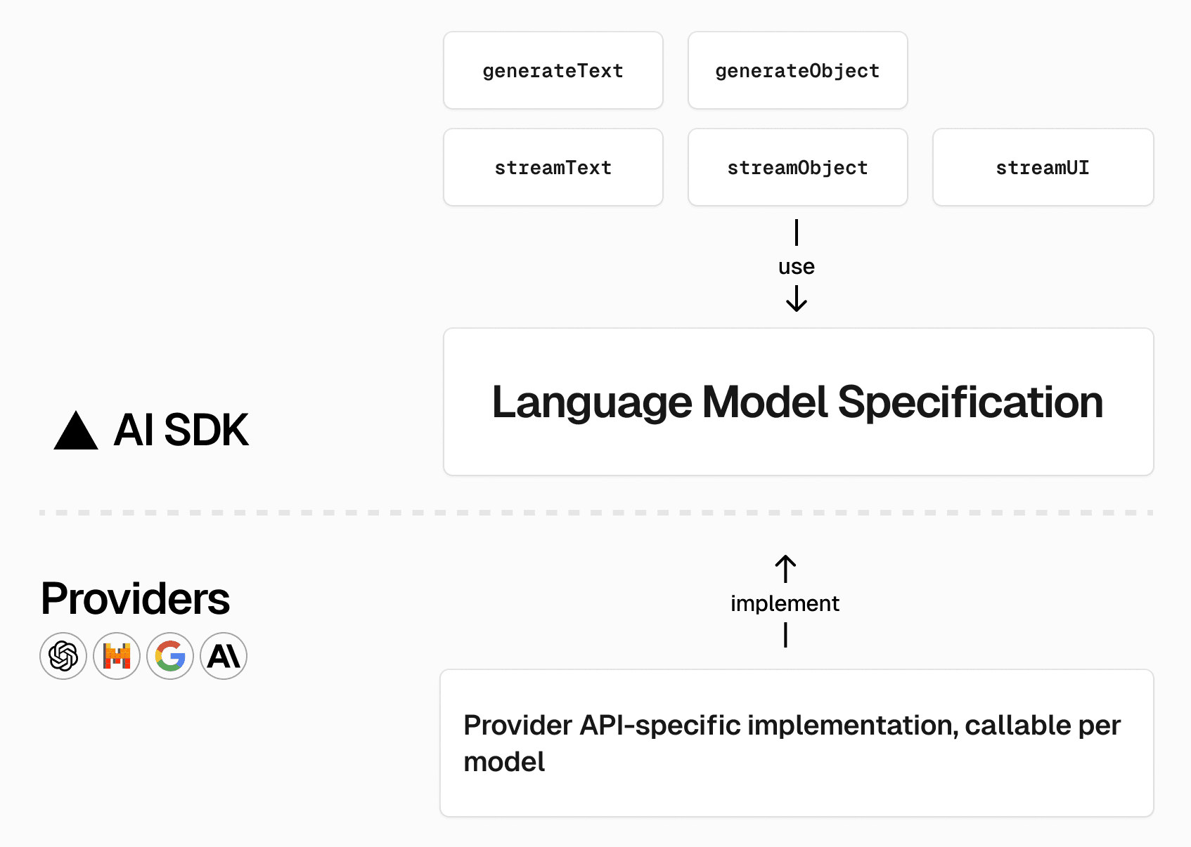 Vercel AI SDK 3.1: ModelFusion joins the team – Vercel