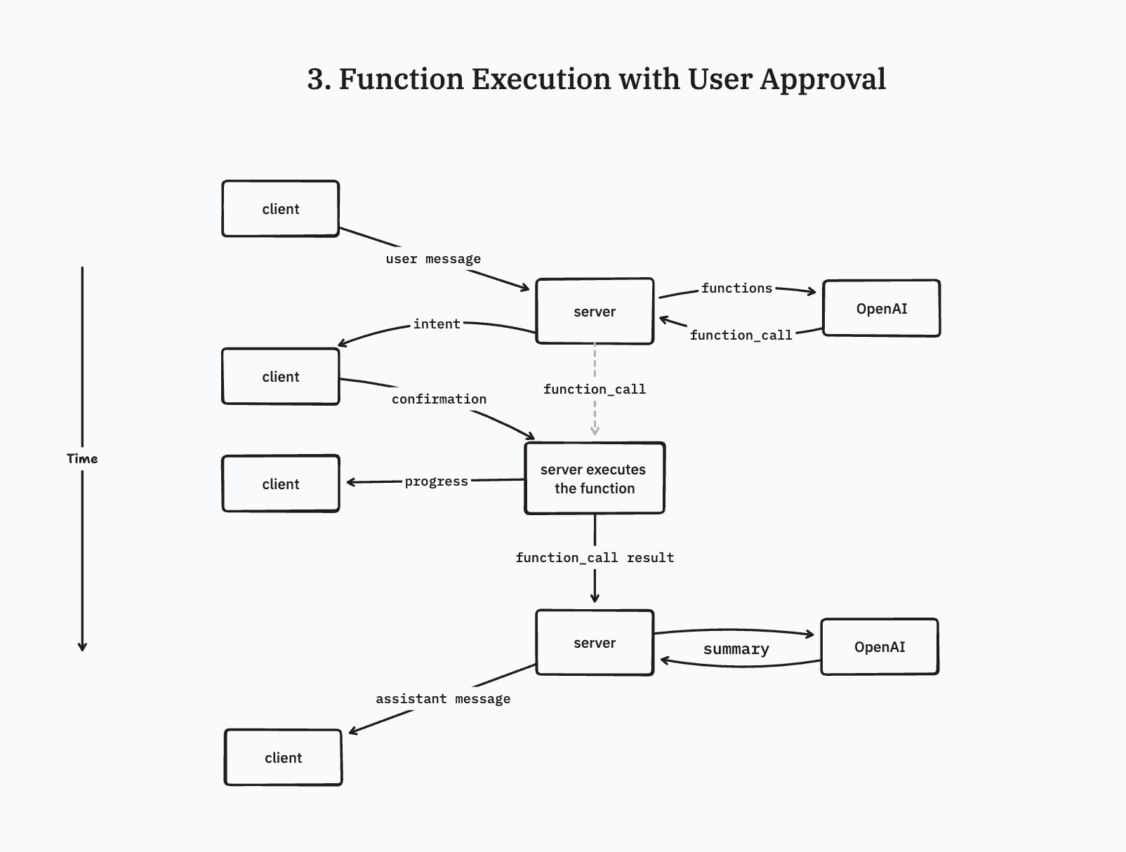 How to use OpenAI Function Calling with Next.js and the Vercel AI SDK