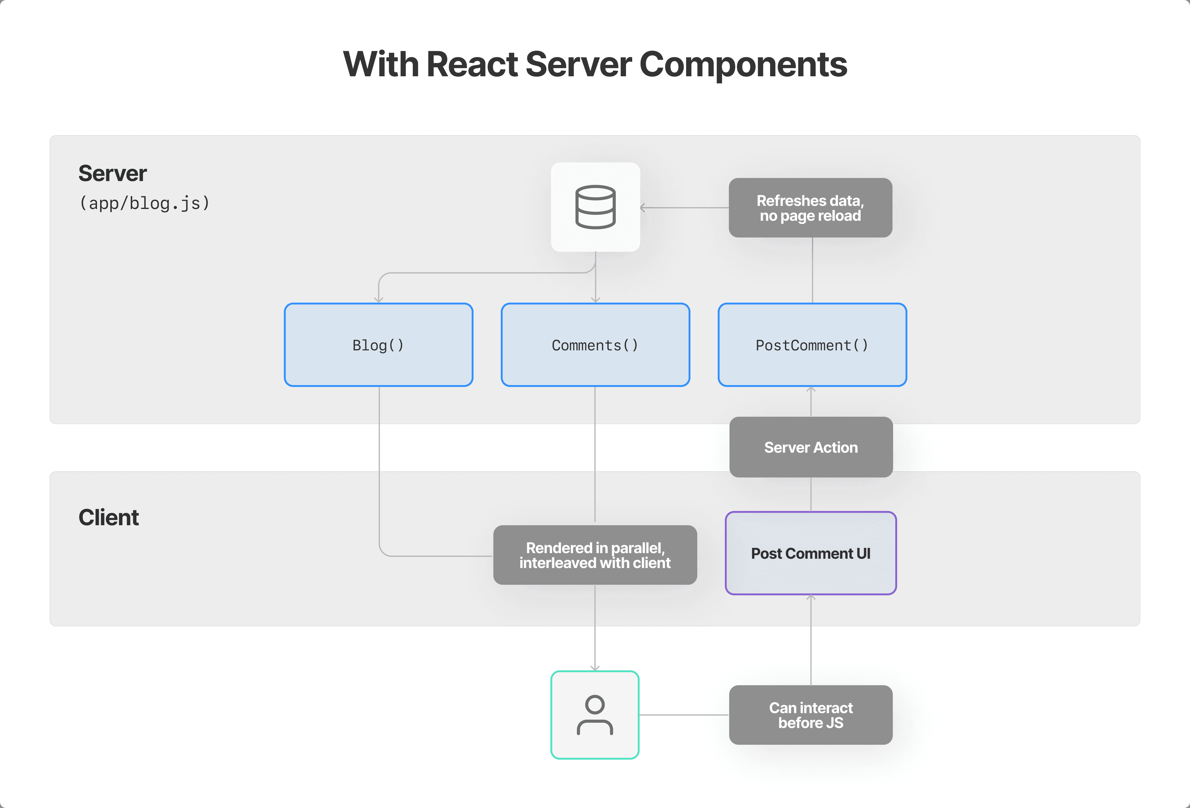 Understanding React Server Components – Vercel