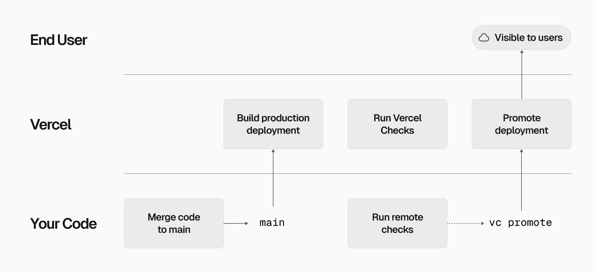 Deploying safely on Vercel without merge queues – Vercel