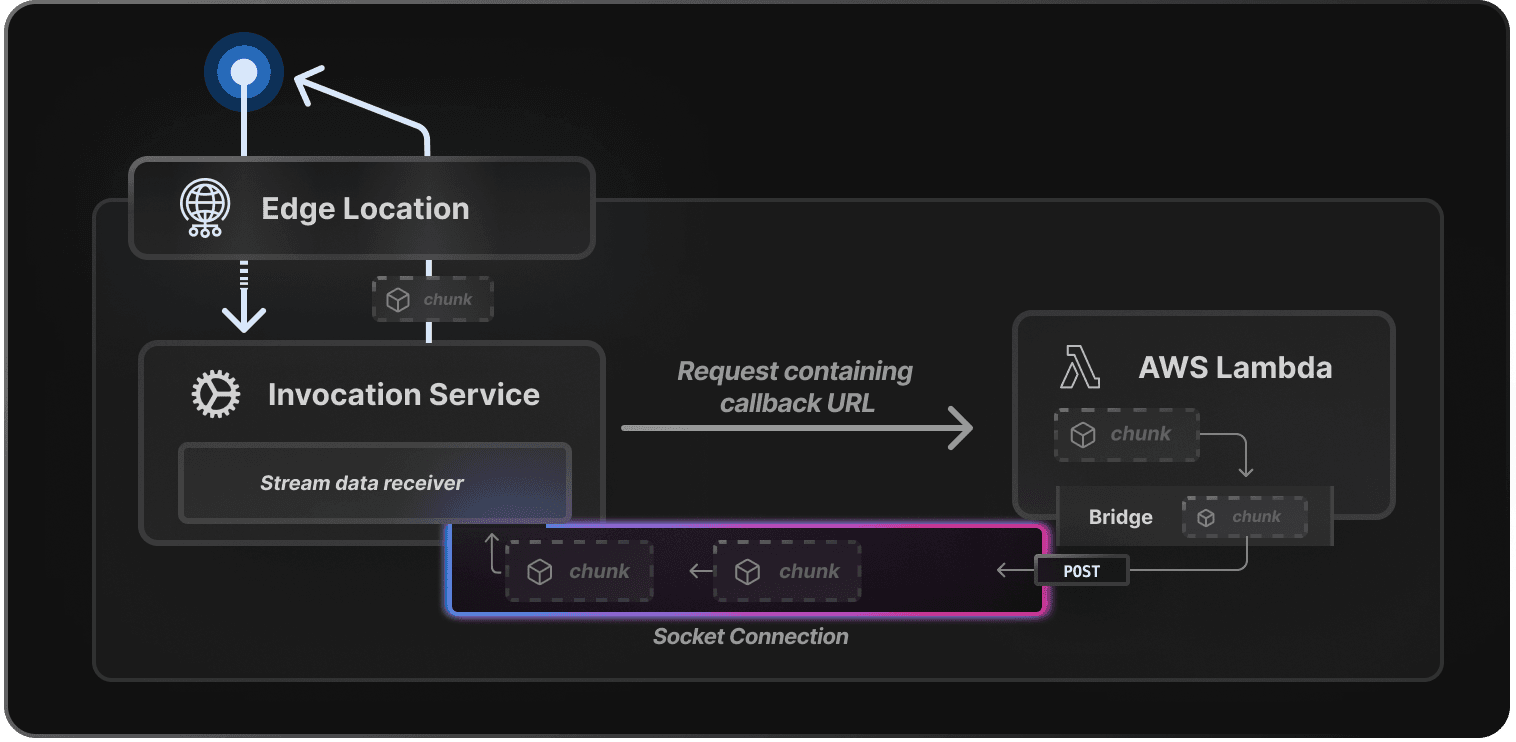 Streaming for Serverless Node.js and Edge Runtimes with Vercel ...