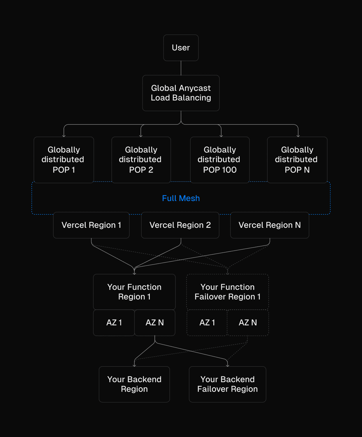 Maximize Uptime with Vercel's Frontend Cloud: How Vercel ensures highly ...
