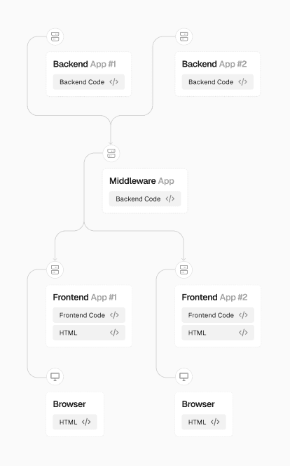 The foundations of the Frontend Cloud – Vercel
