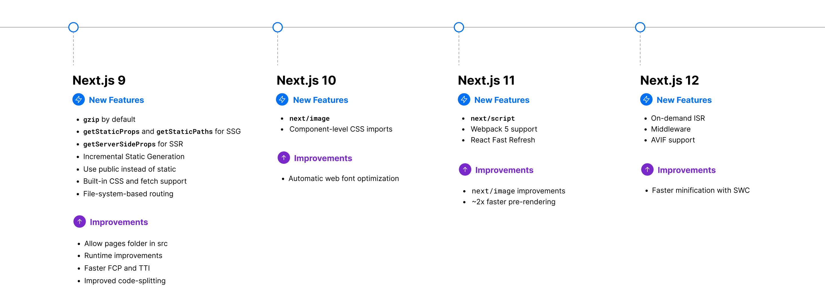 Upgrading Next.js for instant performance improvements – Vercel