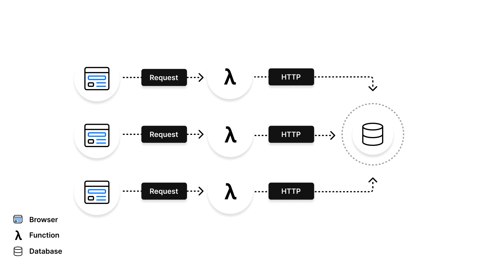 Connecting to Relational Databases with Serverless Functions