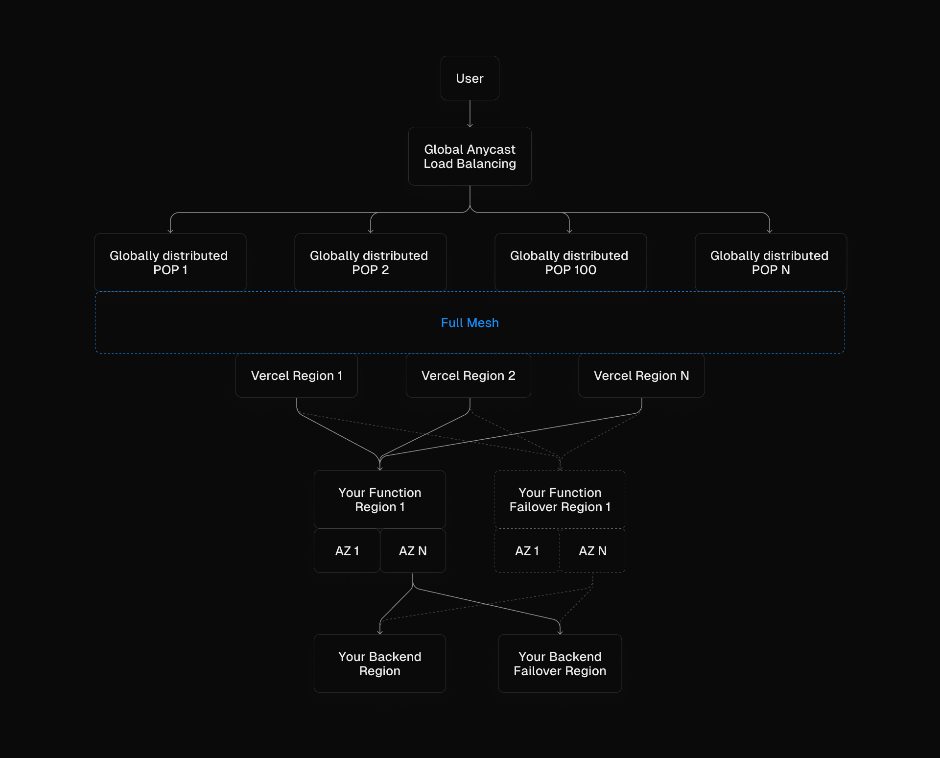 Vercel Interface Maximize Uptime with Vercel's Frontend Cloud: How Vercel ensures highly ...