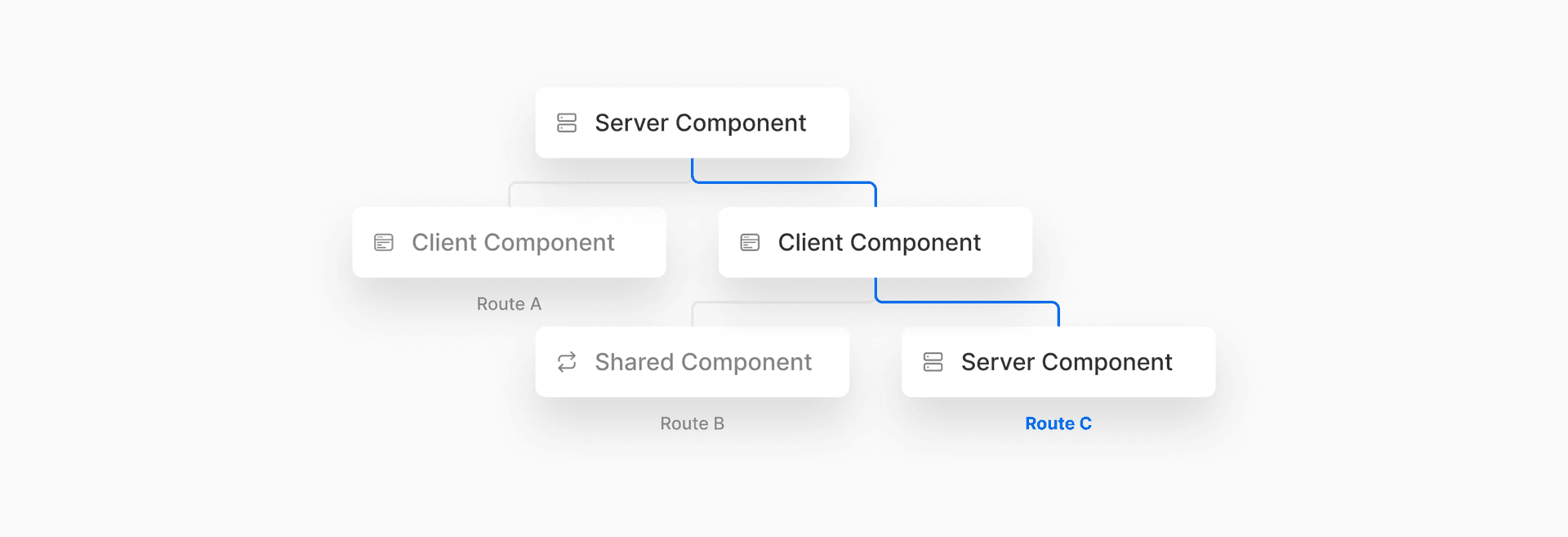 React Server Components with Next.js – Vercel
