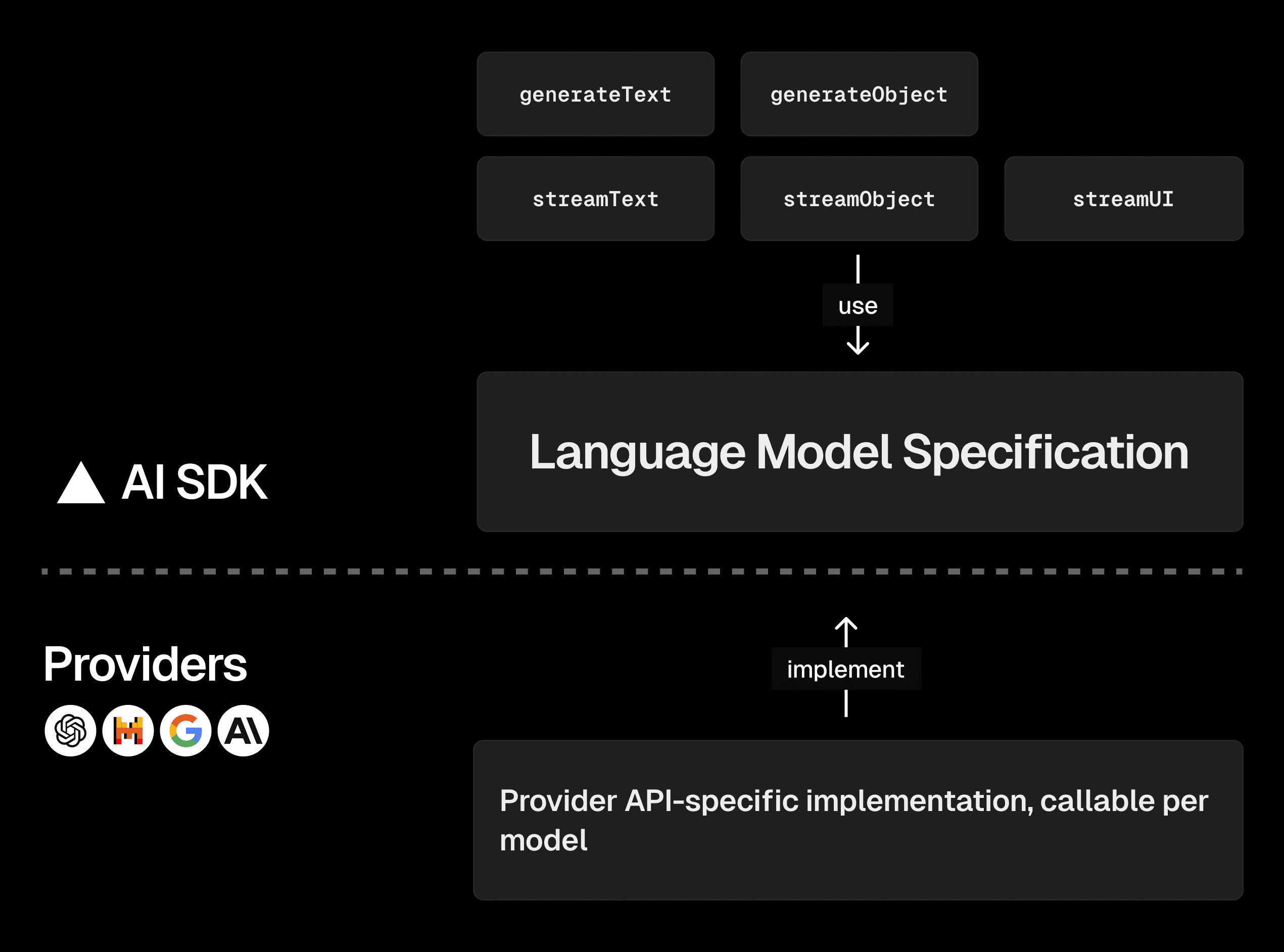 Vercel AI SDK 3.1: ModelFusion joins the team – Vercel