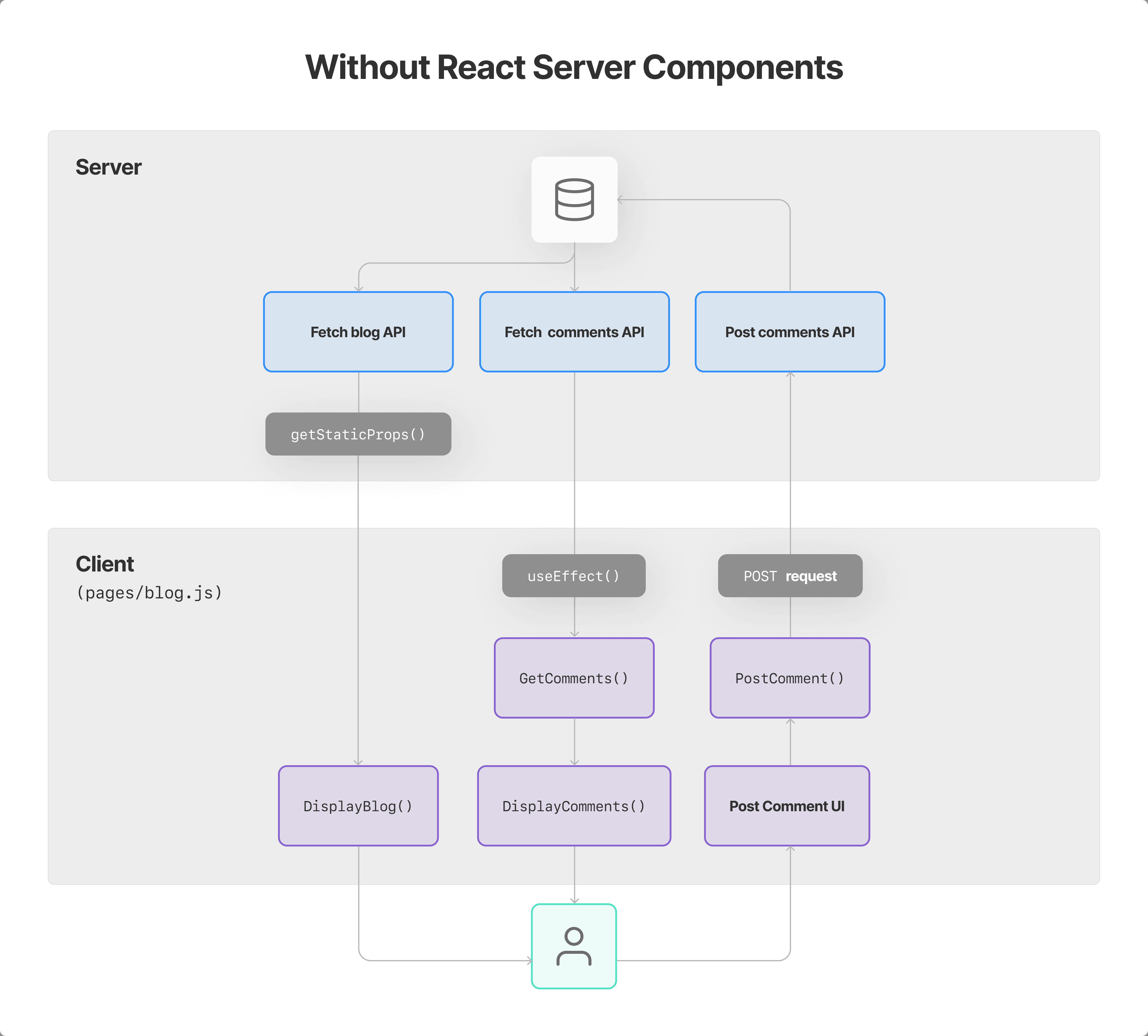 Understanding React Server Components – Vercel