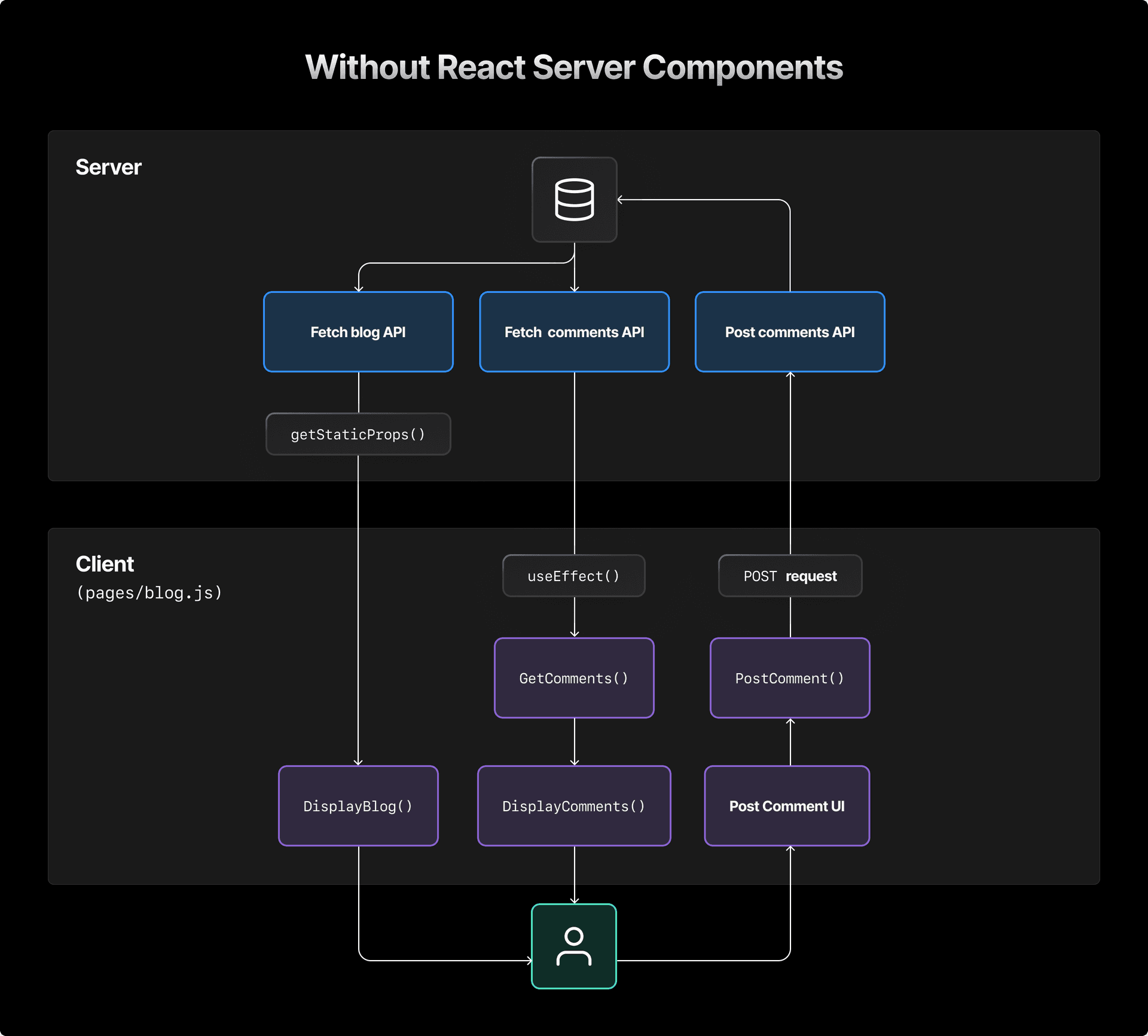 Understanding React Server Components – Vercel