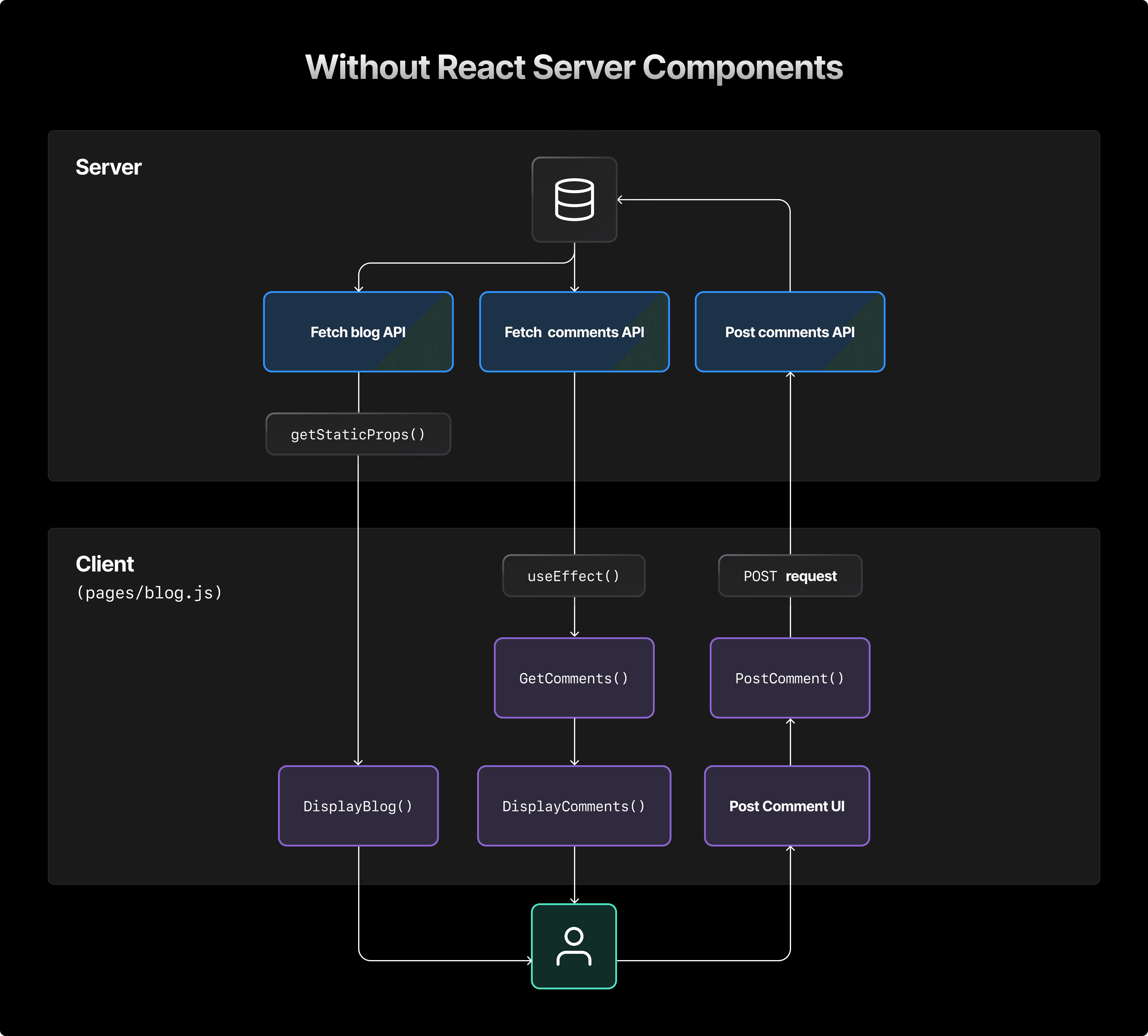 Understanding React Server Components – Vercel