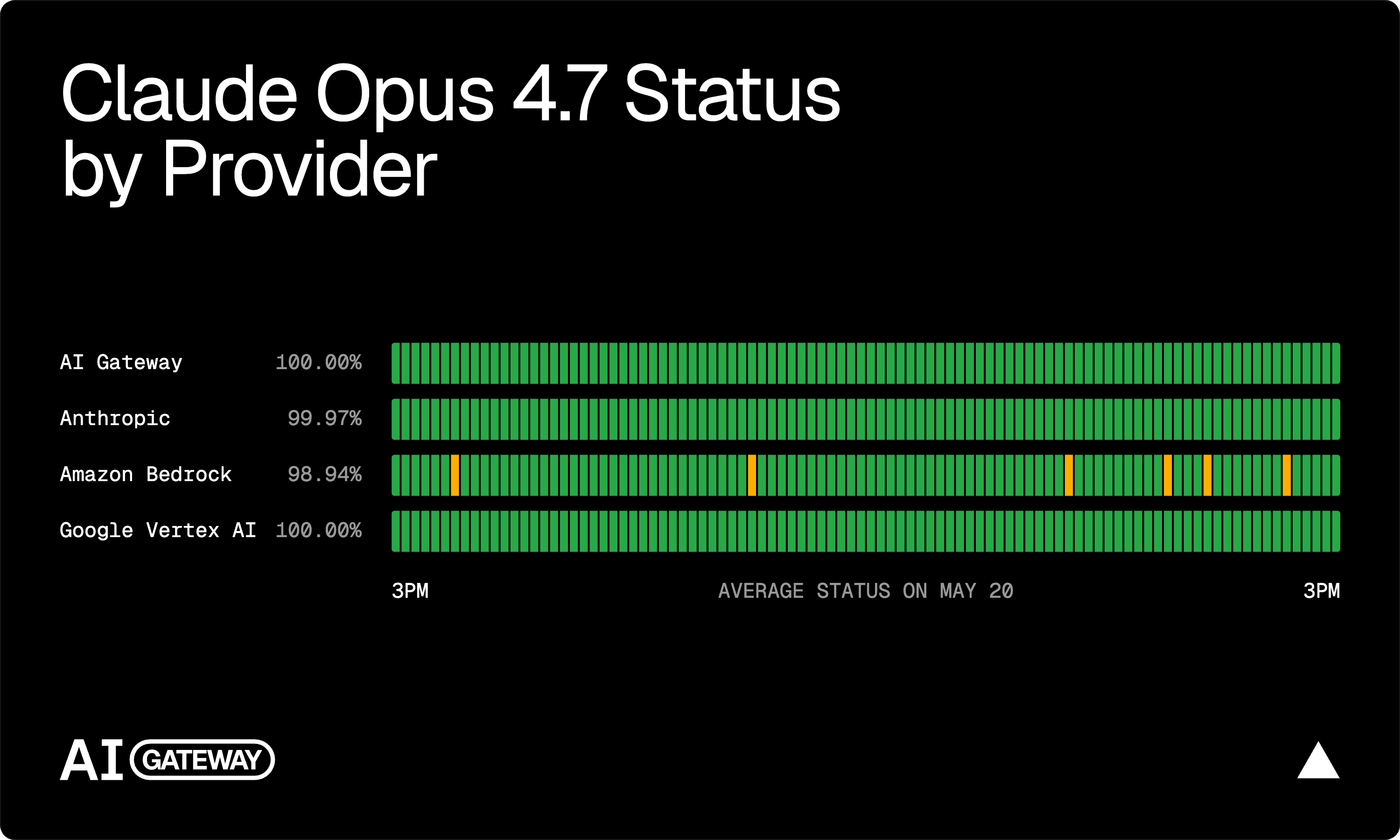 Uptime and Status