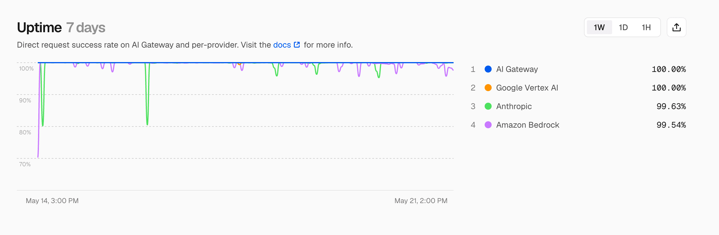 Uptime and Status