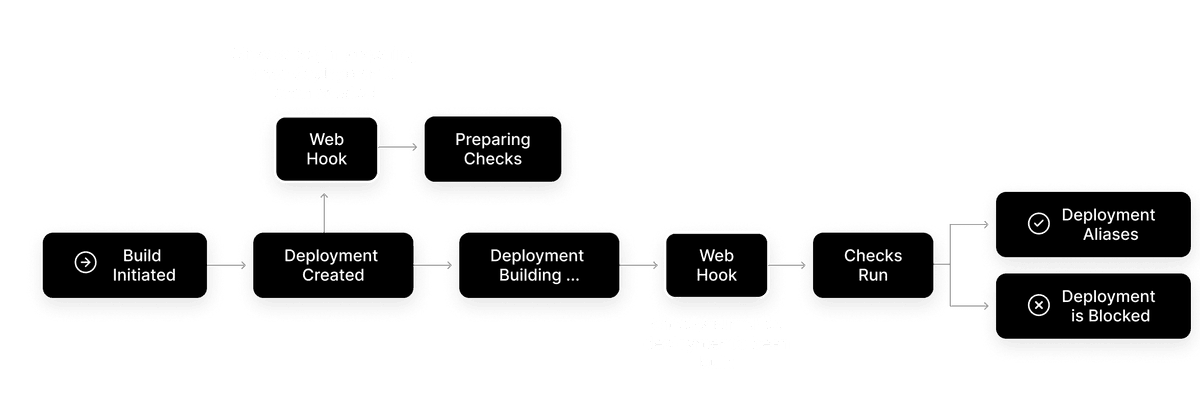 The depiction of how the Checks lifecycle works.