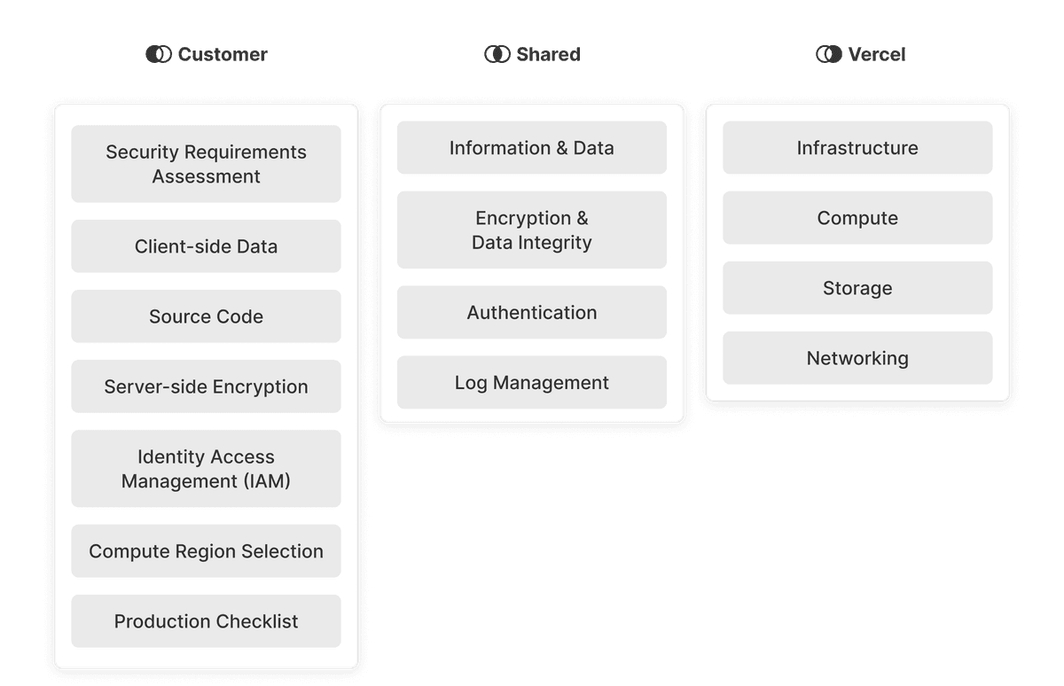 The shared responsibility model for Vercel.