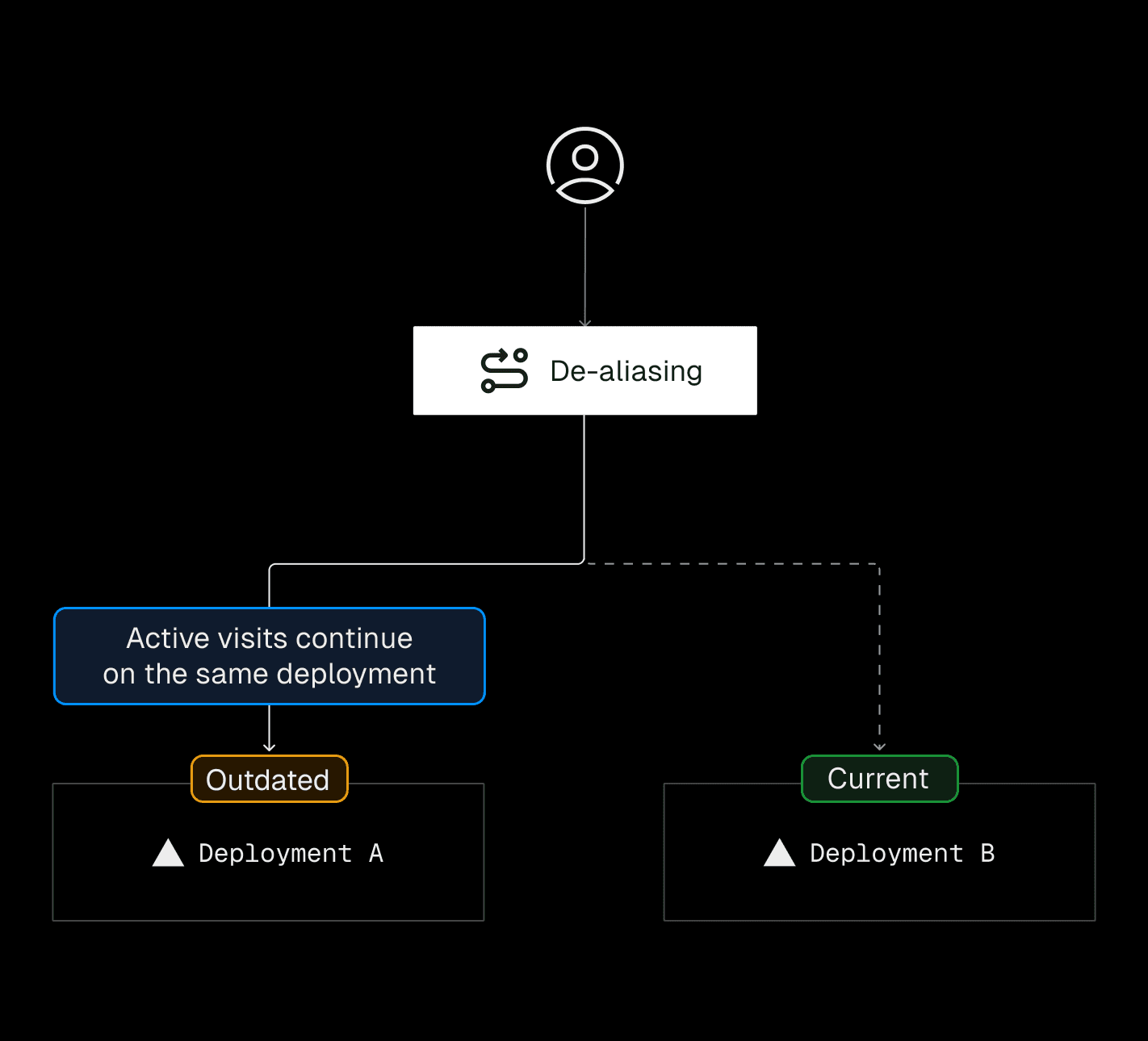 Version mismatches happen when the frontend and backend come from different deployments. Skew Protection avoids this by routing all requests in a session to the same deployment—ensuring consistency across deploys.