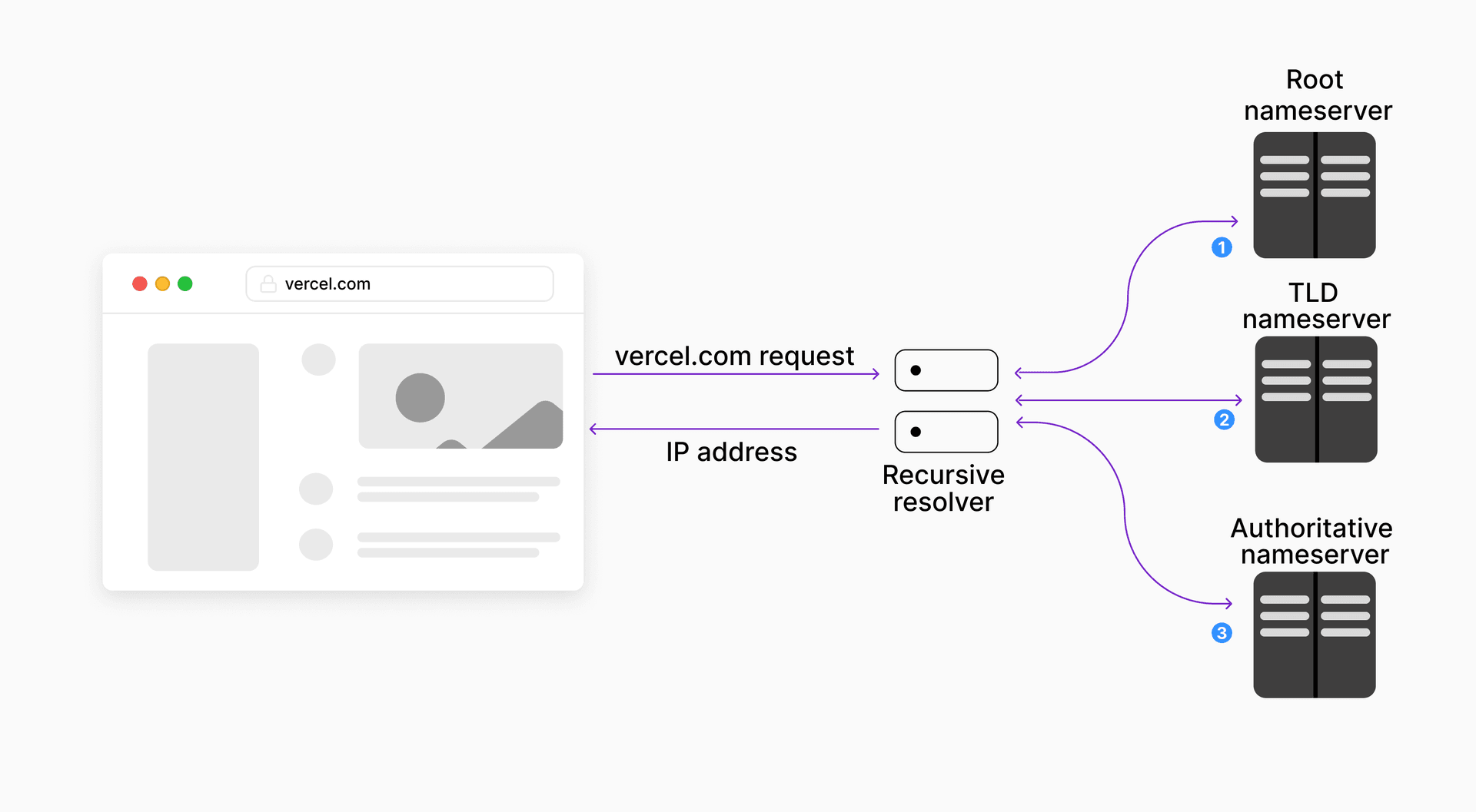Domains Overview