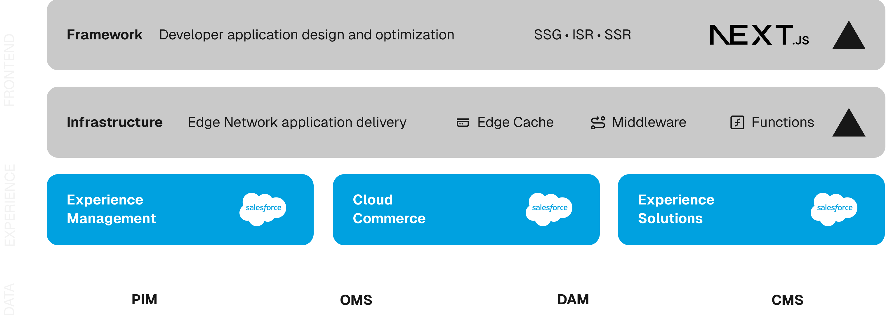 Global retailers use Vercel Frontend Cloud: 1. Next.js framework offers SSG, ISR, and SSR for developer application design and optimization; 2. Edge Network application delivery powers Edge Cache, Middleware, and Functions for frontend infrastructure. Salesforce powers the experience with Experience Management, Cloud Commerce, and Experience Solutions. Vercel and Salesforce Commerce Cloud work together with your existing data providers for PIM, OMS, DAM, and CMS solutions.