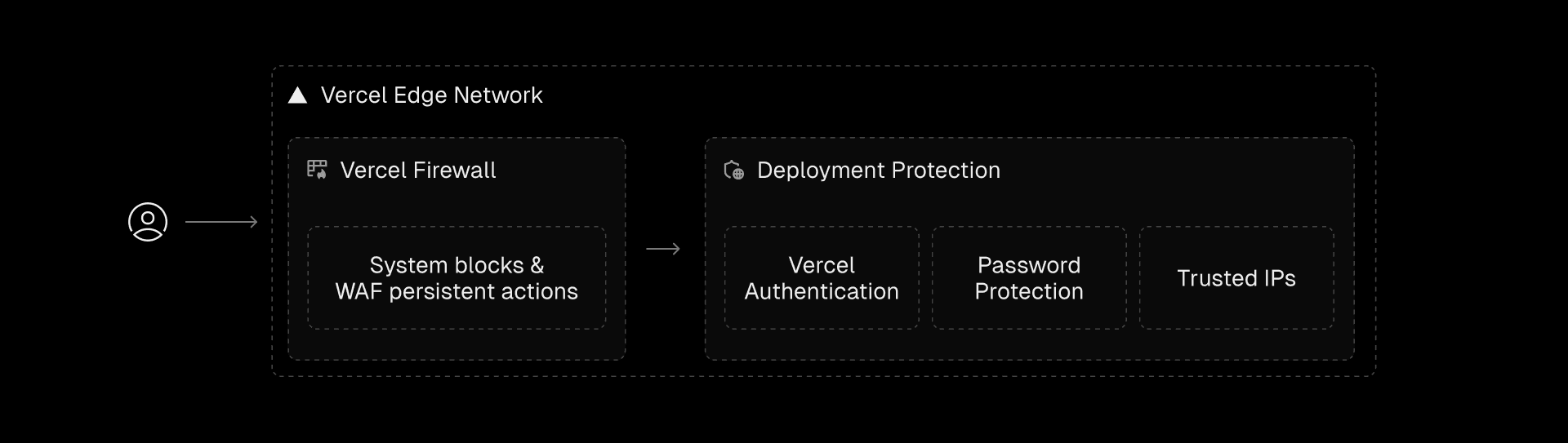 Deployment Protection safeguards your preview and production URLs with Vercel Authentication, password security, and trusted IP controls.
