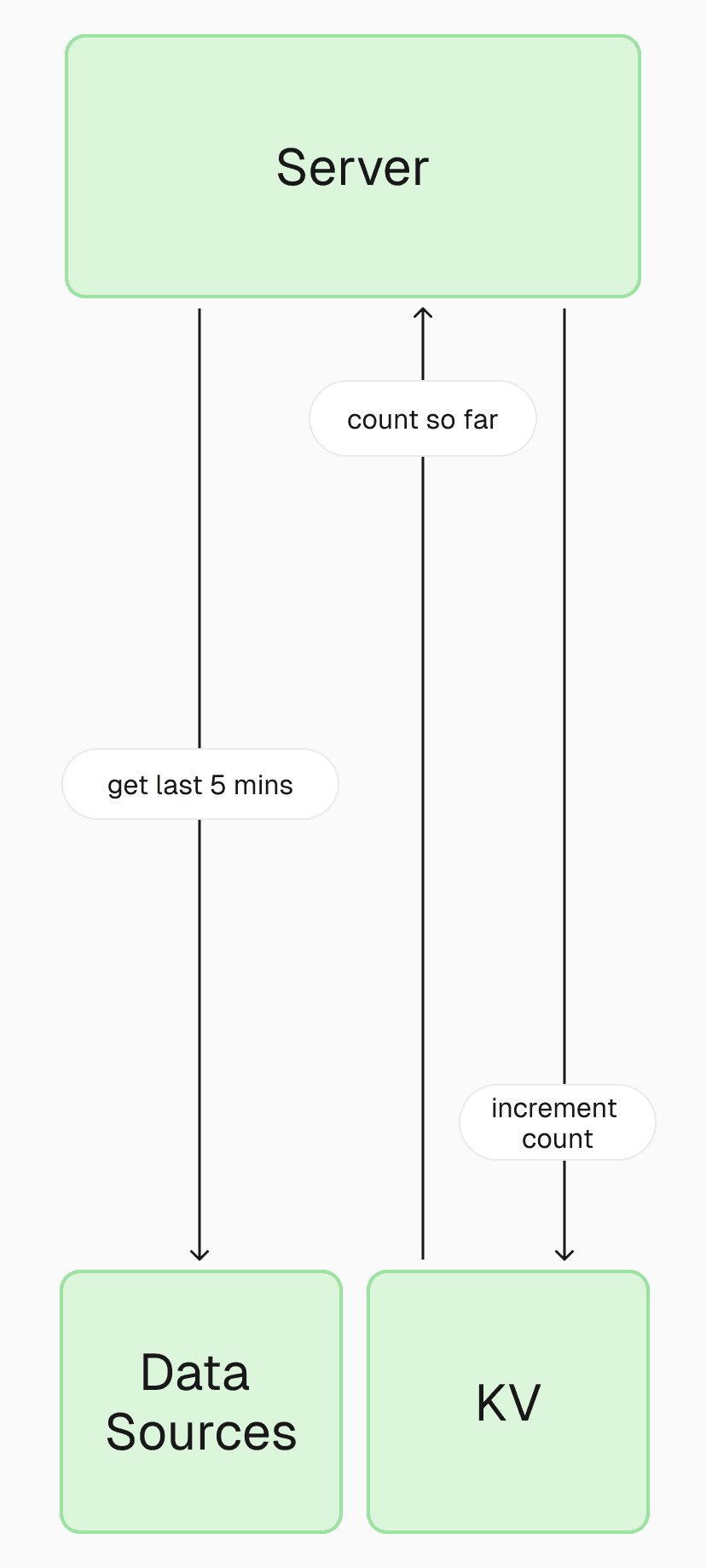 Using Upstash KV to track totals with incremental updates