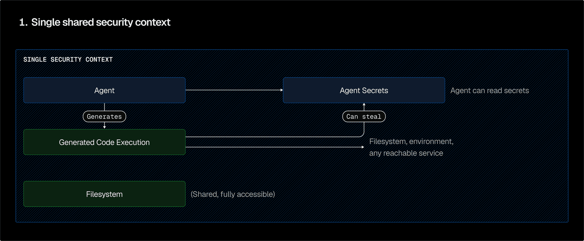 Everything lives in one security context
