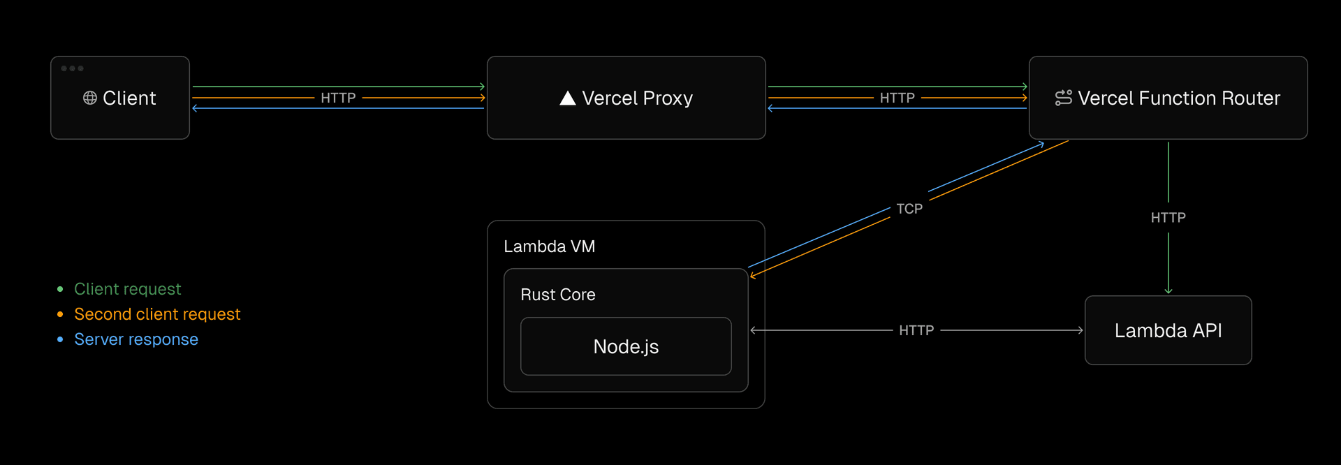 Architecture diagram illustrating how the transport layer enables multiplexing multiple concurrent requests to the same Lambda instance, breaking the traditional one-invocation-per-instance model