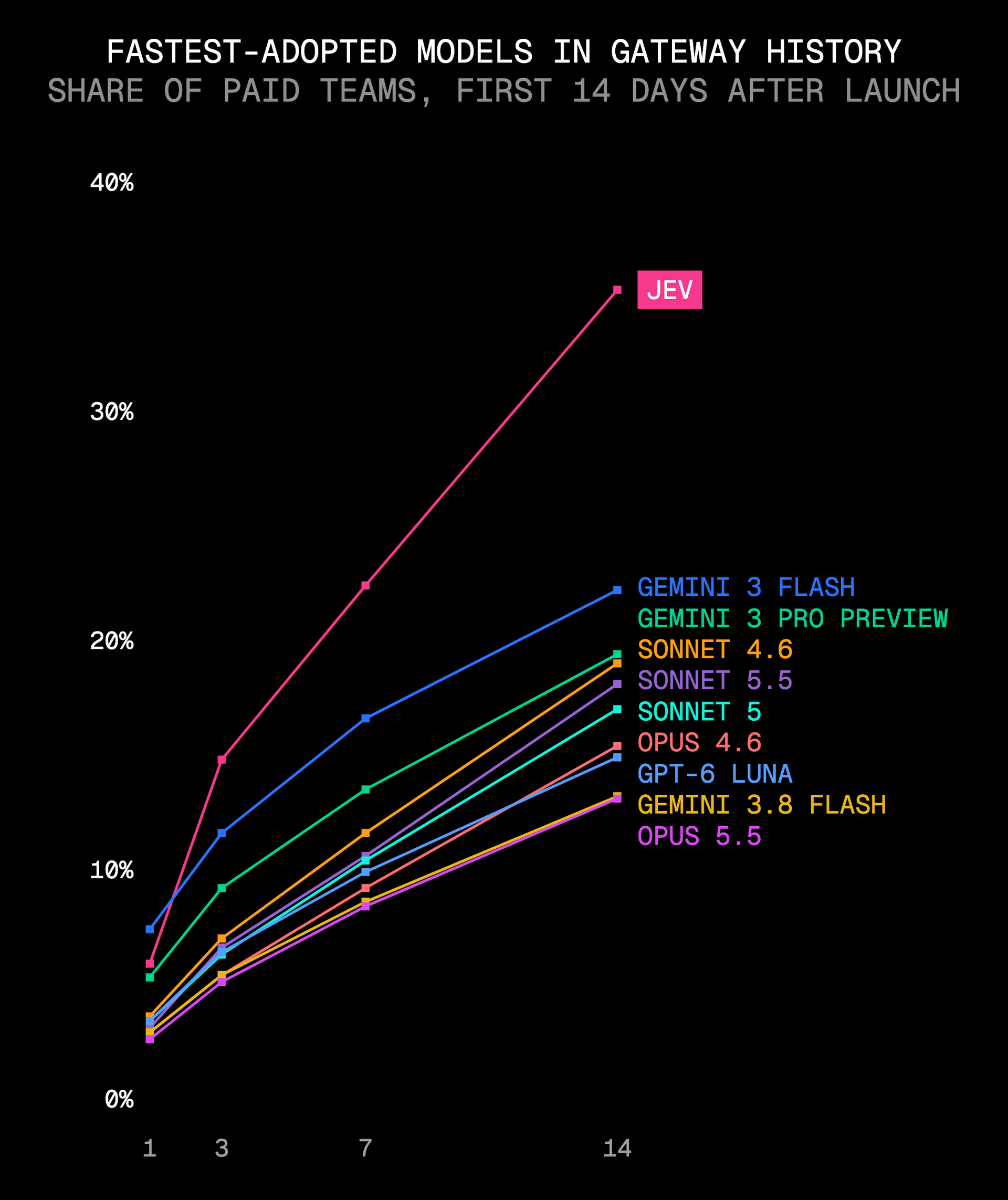 Jev reached 35% of paid teams in its first 14 days, more than any previous launch in the index’s history.