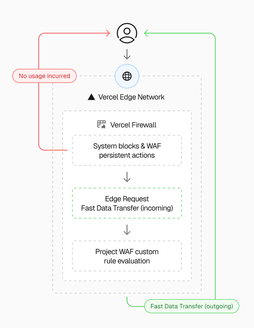 Fast Data Transfer consists of two parts: incoming requests and outgoing responses, first recognized at the same point as Edge Requests.