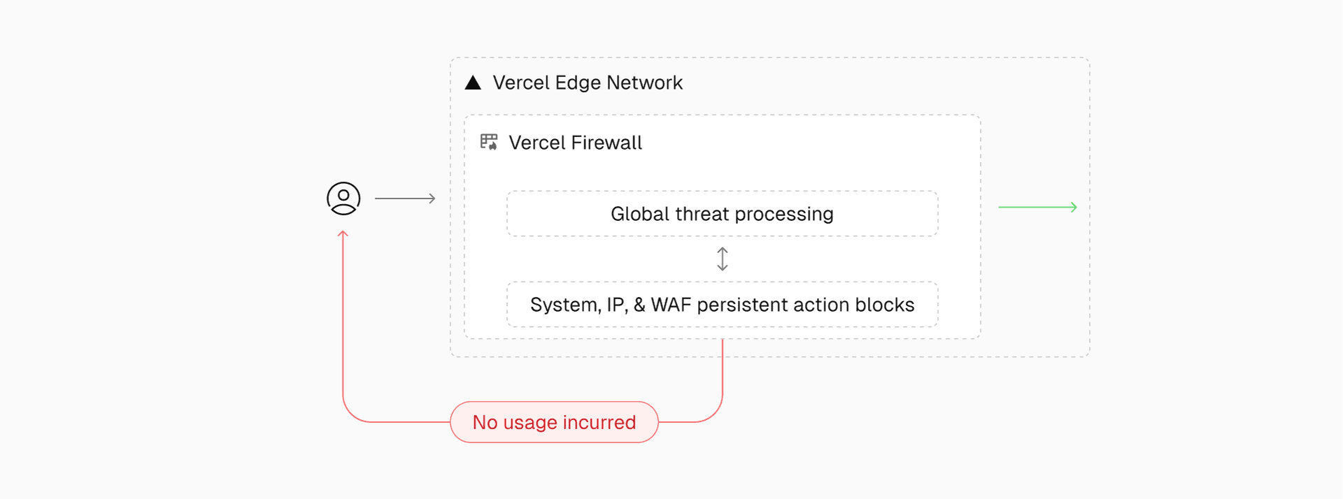 The Vercel Firewall’s initial stages block malicious traffic using system-wide protections, preset IP rules, and persistent actions to stop repeat offenders—ensuring your resources stay protected without incurring costs.