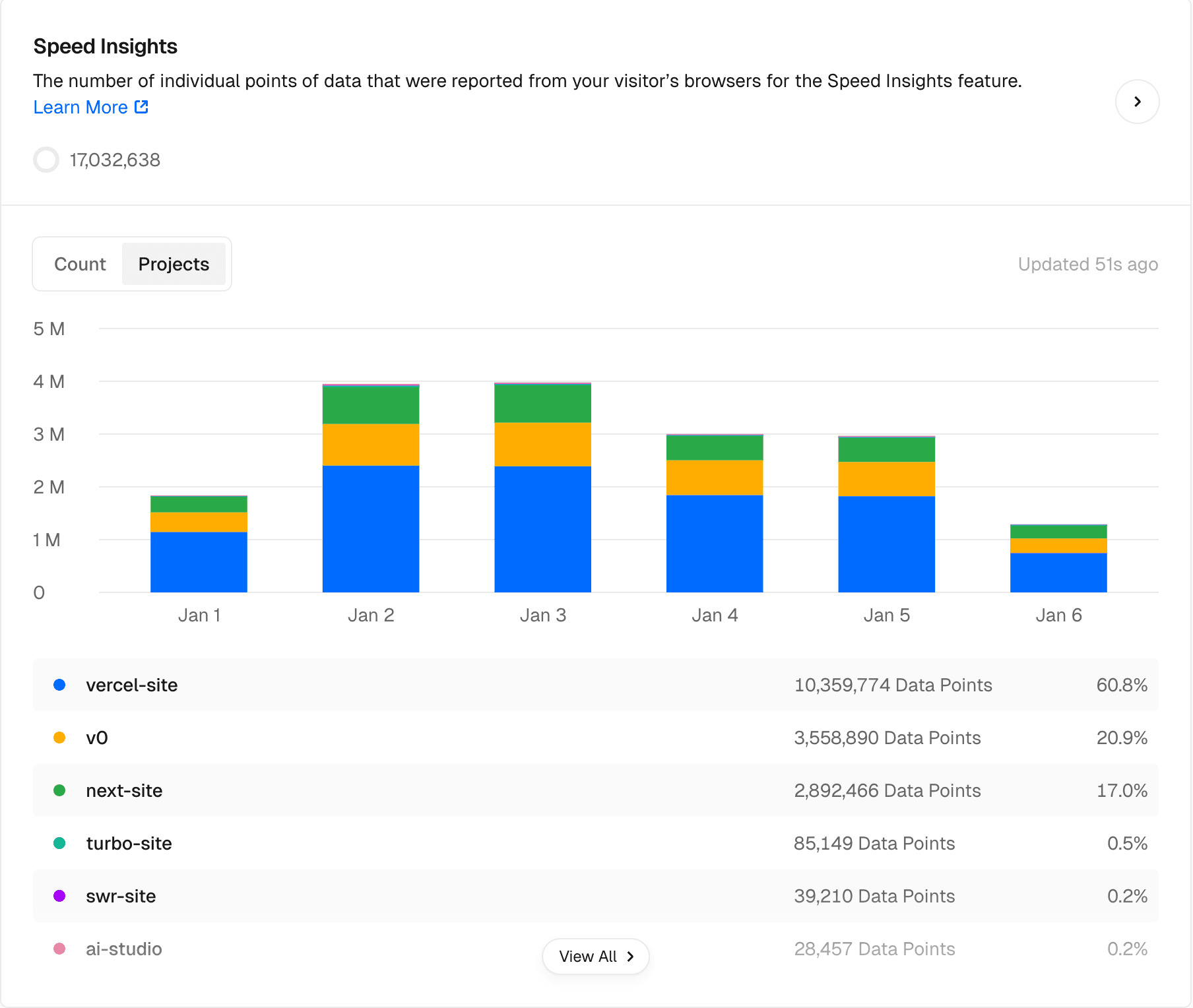 speed insights usage project breakdown dark