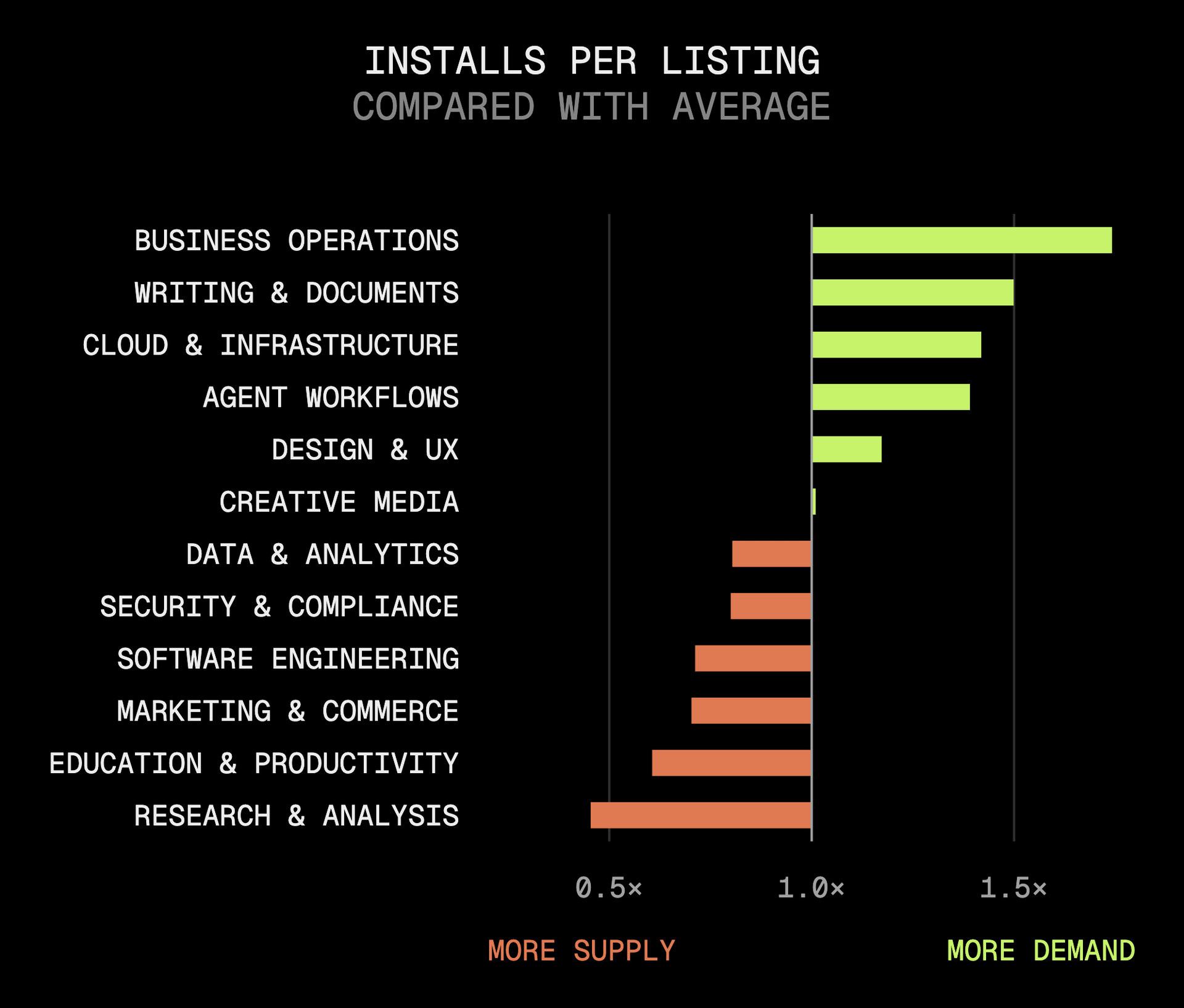 The index divides each category’s share of installs by its share of listings. The farther the result is from 1.0×, the wider the gap between the two.