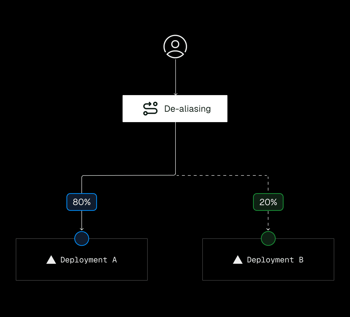 Deployment-based routing lets you incrementally split traffic between two versions of your codebase for controlled, phased rollouts. In this example, a portion of traffic is gradually shifting to Deployment B.