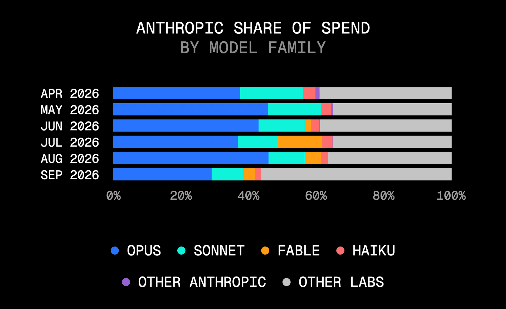 Anthropic lost nearly 20 percentage points of gateway spend share in September; Opus accounted for 17 of them.