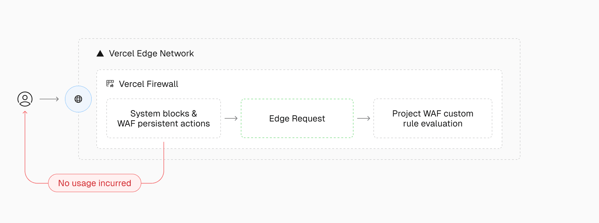 A request that passes system firewall rules and existing Web Application Firewall (WAF) persistent actions becomes an Edge Request and proceeds to the WAF for evaluation.