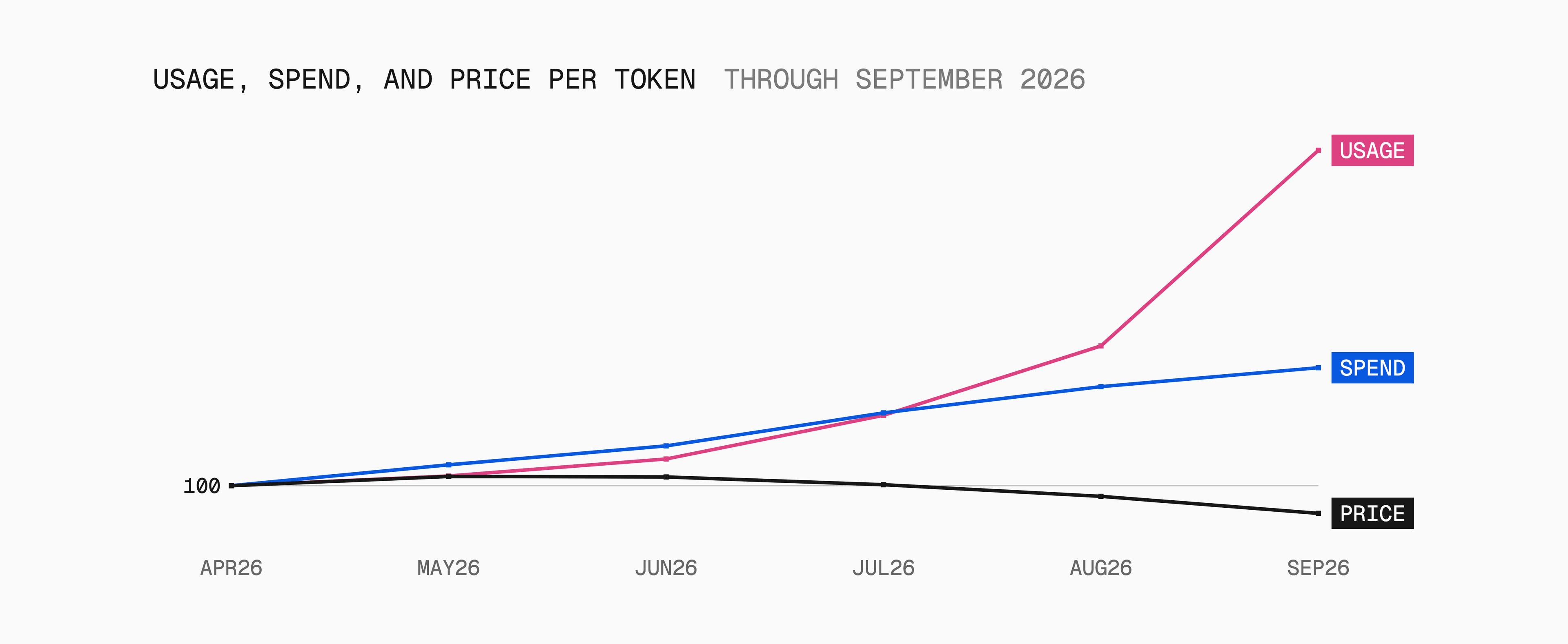 Spending kept rising in September, token volume grew faster, and the average price per token fell again.