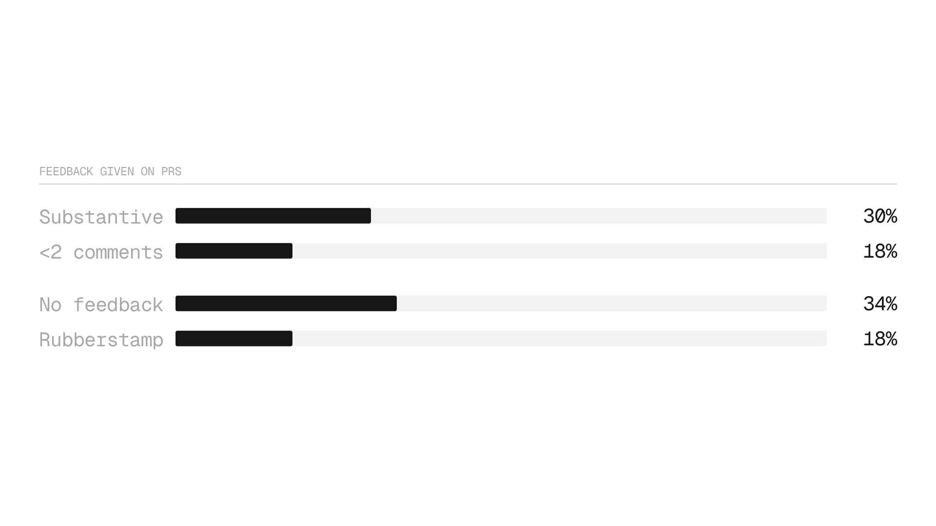 A large percentage of PRs were merged without any comments.