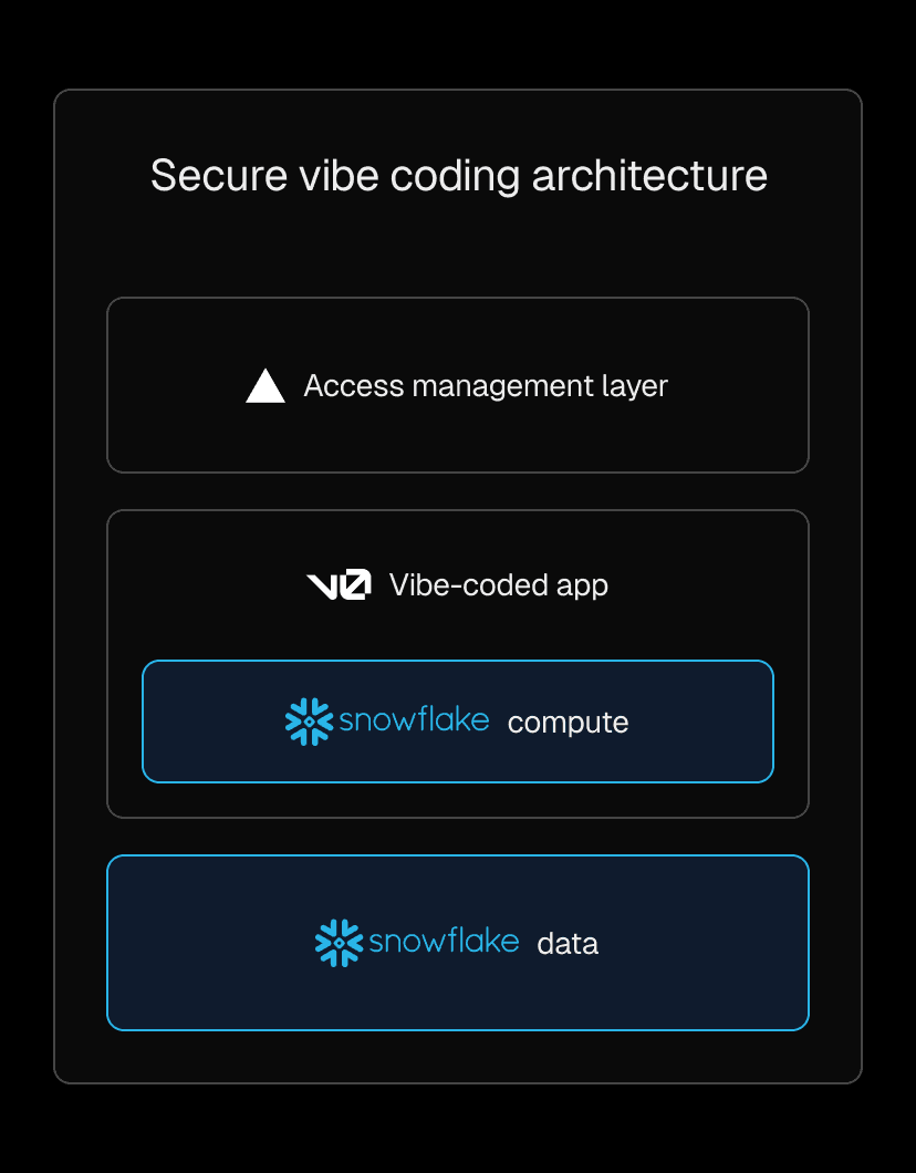 Secure vibe coding architecture: Vercel manages application and authentication layers while Snowflake handles compute and data