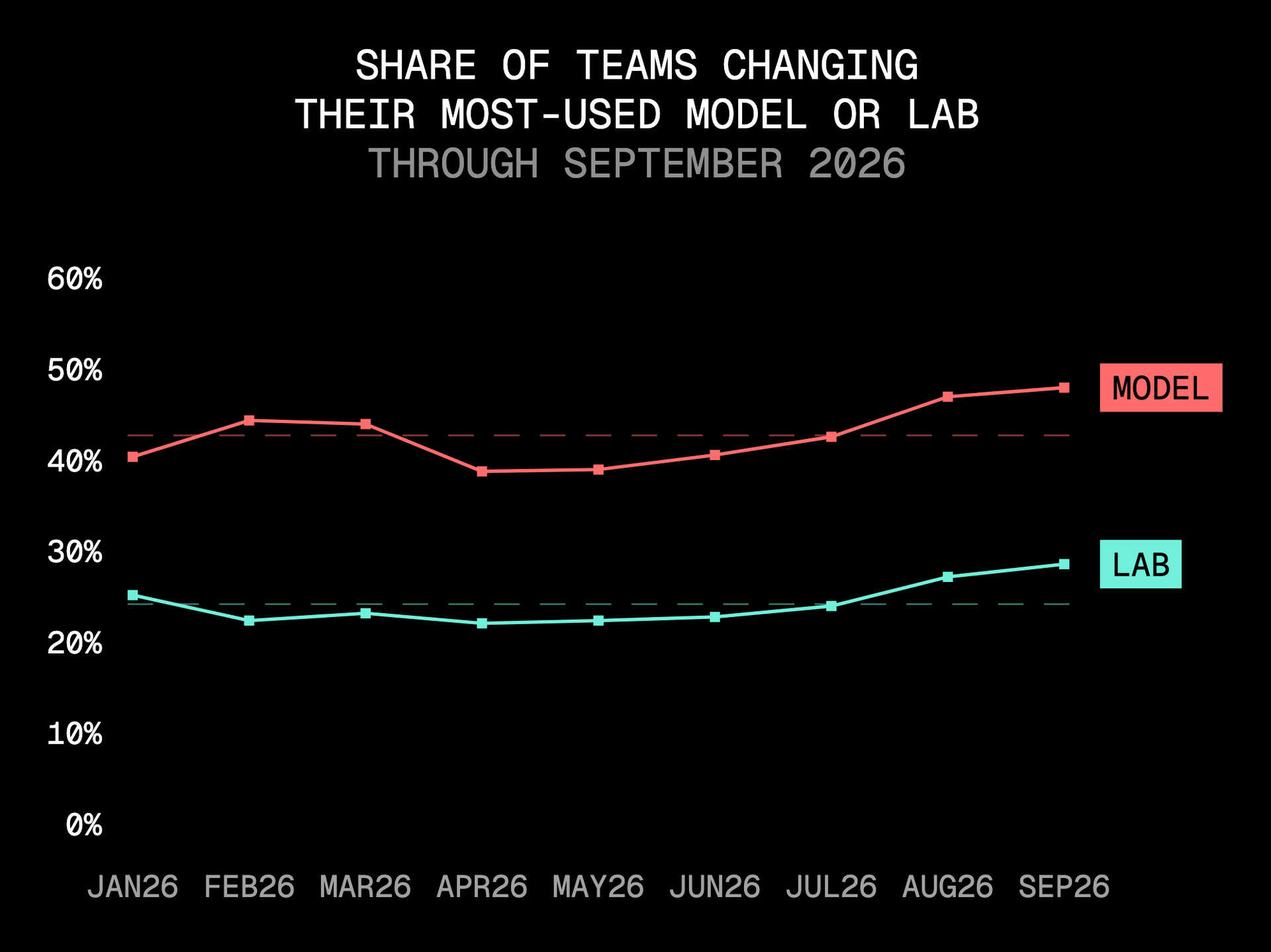 Model and lab switching both rose for a fifth consecutive month in September.
