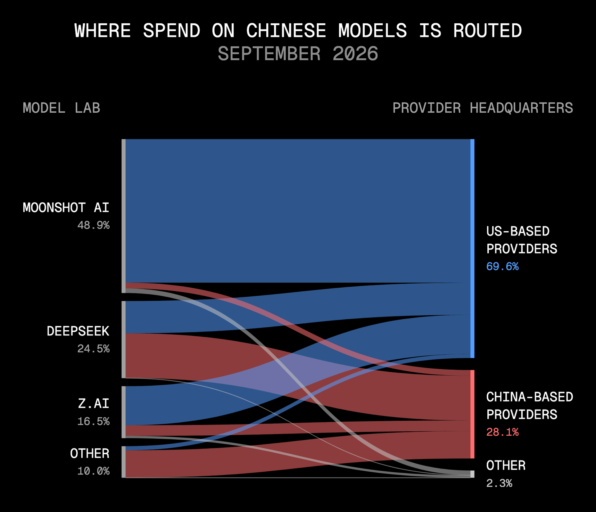 About $2.50 was spent on Chinese models through US-based providers for every $1 spent through China-based providers.