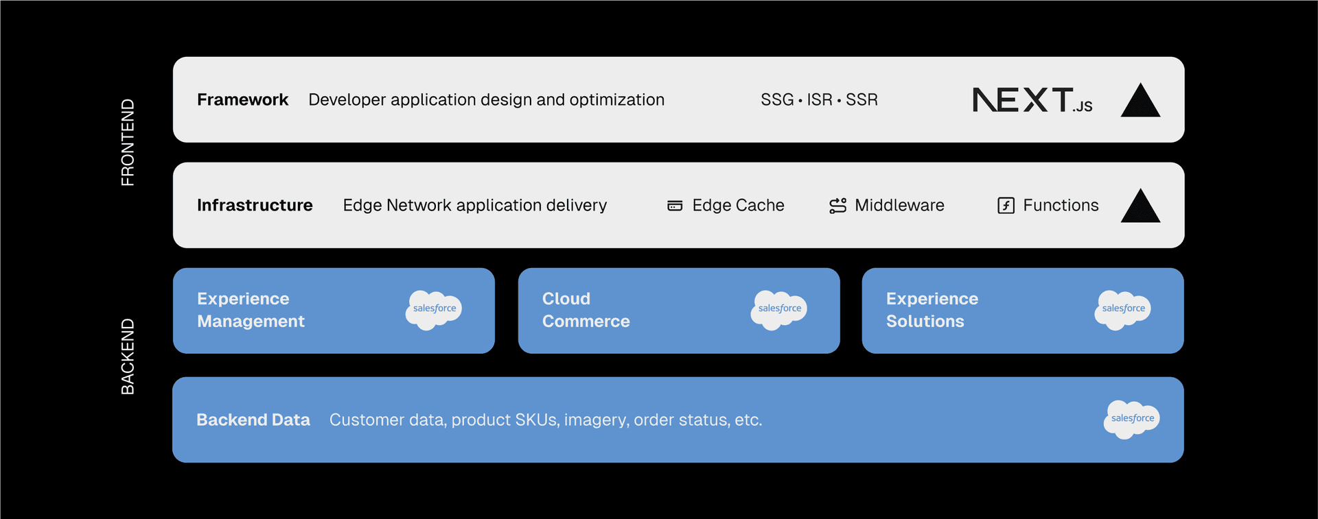 The Next.js, Vercel, and headless Salesforce stack.