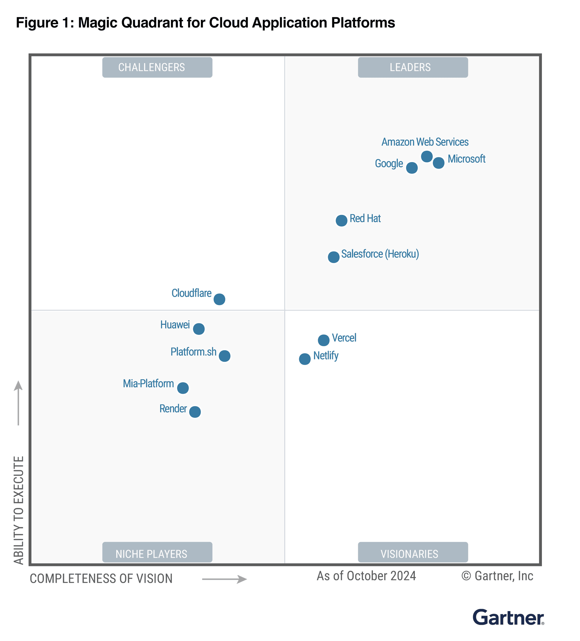 Gartner® Magic Quadrant™ for Cloud Application Platforms