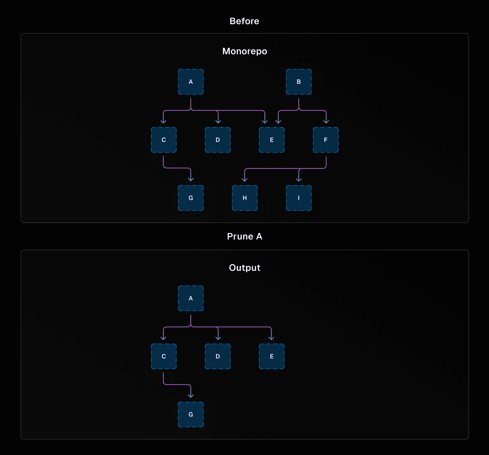 A graph showing a full monorepo with abstract packages, and another directed graph showing a subset of the monorepo after running `turbo prune` on the monorepo