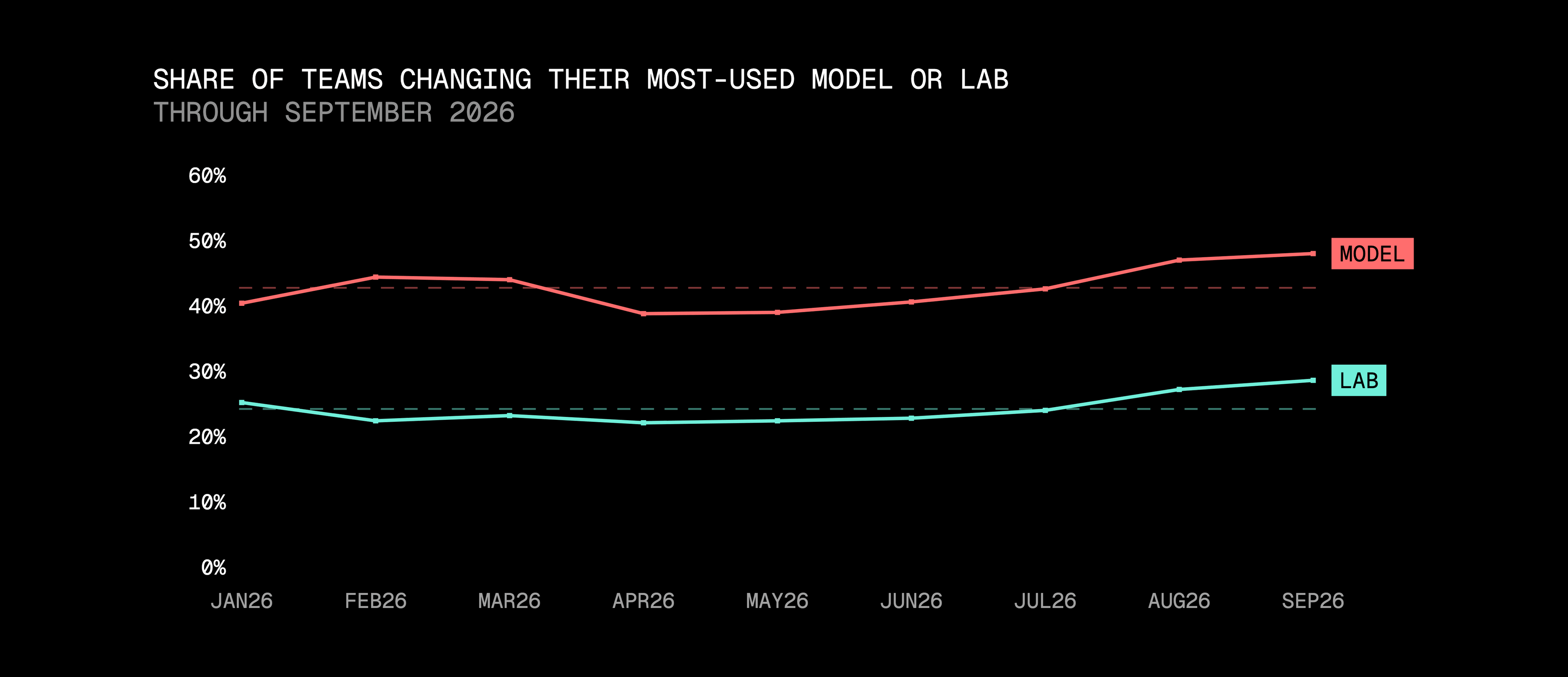 Model and lab switching both rose for a fifth consecutive month in September.