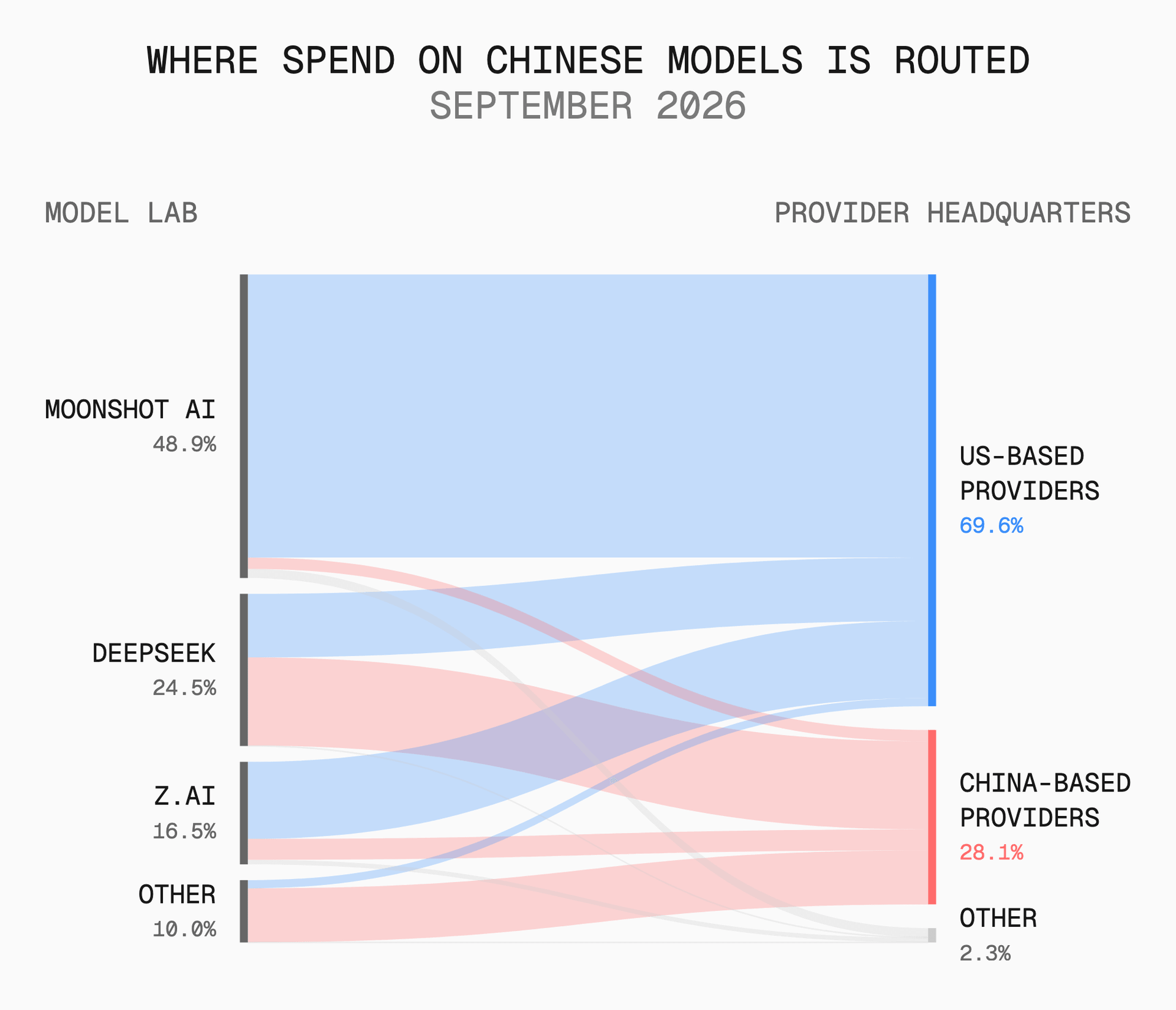 About $2.50 was spent on Chinese models through US-based providers for every $1 spent through China-based providers.