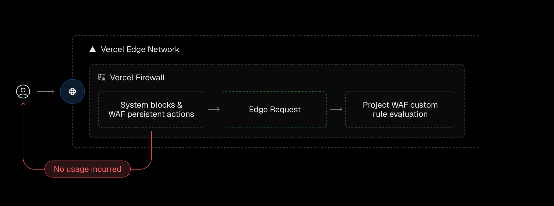 A request that passes system firewall rules and existing Web Application Firewall (WAF) persistent actions becomes an Edge Request and proceeds to the WAF for evaluation.