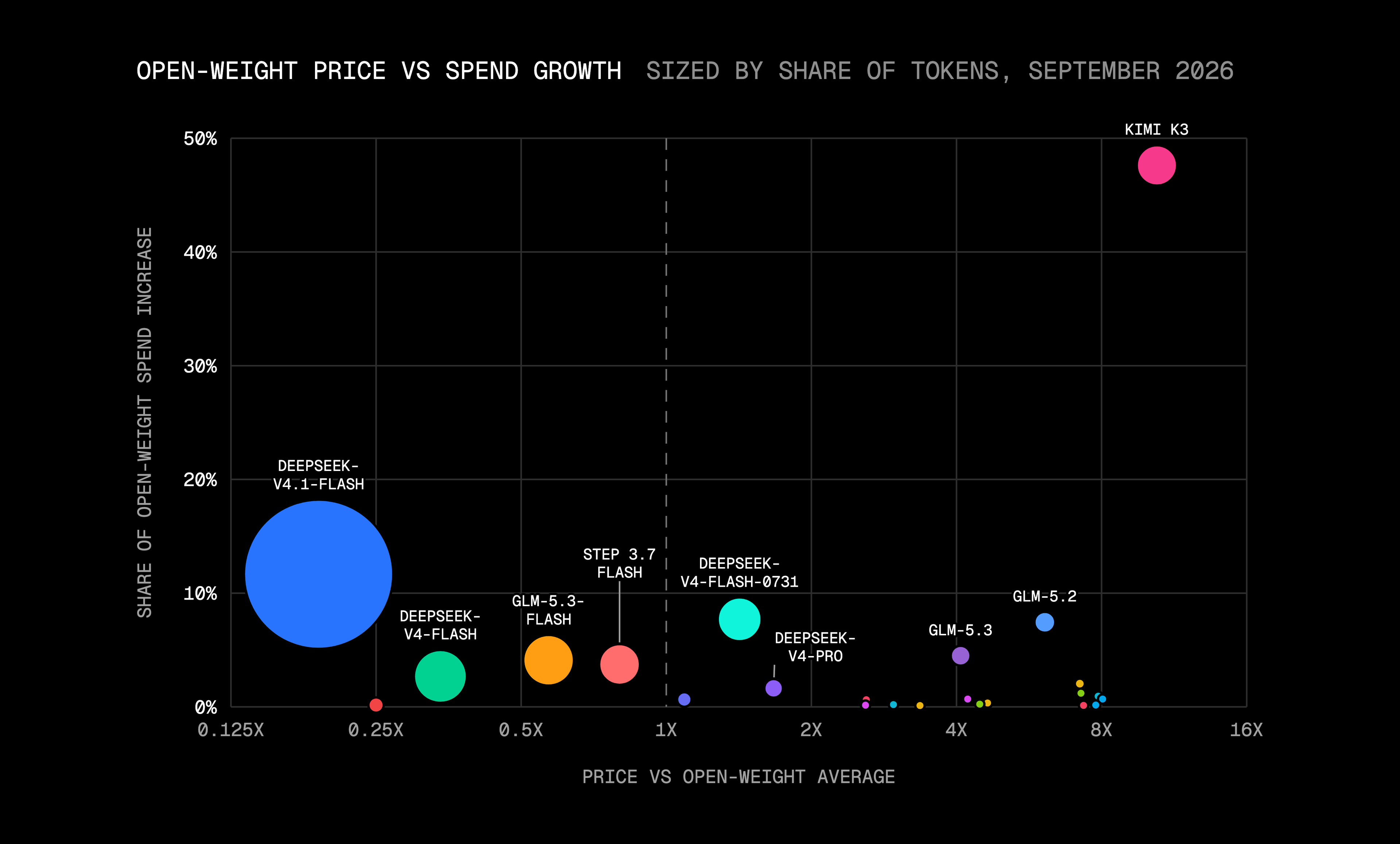 Kimi K3 accounted for nearly half the increase in open-weight spending, while processing far fewer tokens than DeepSeek-V4.1-Flash.
